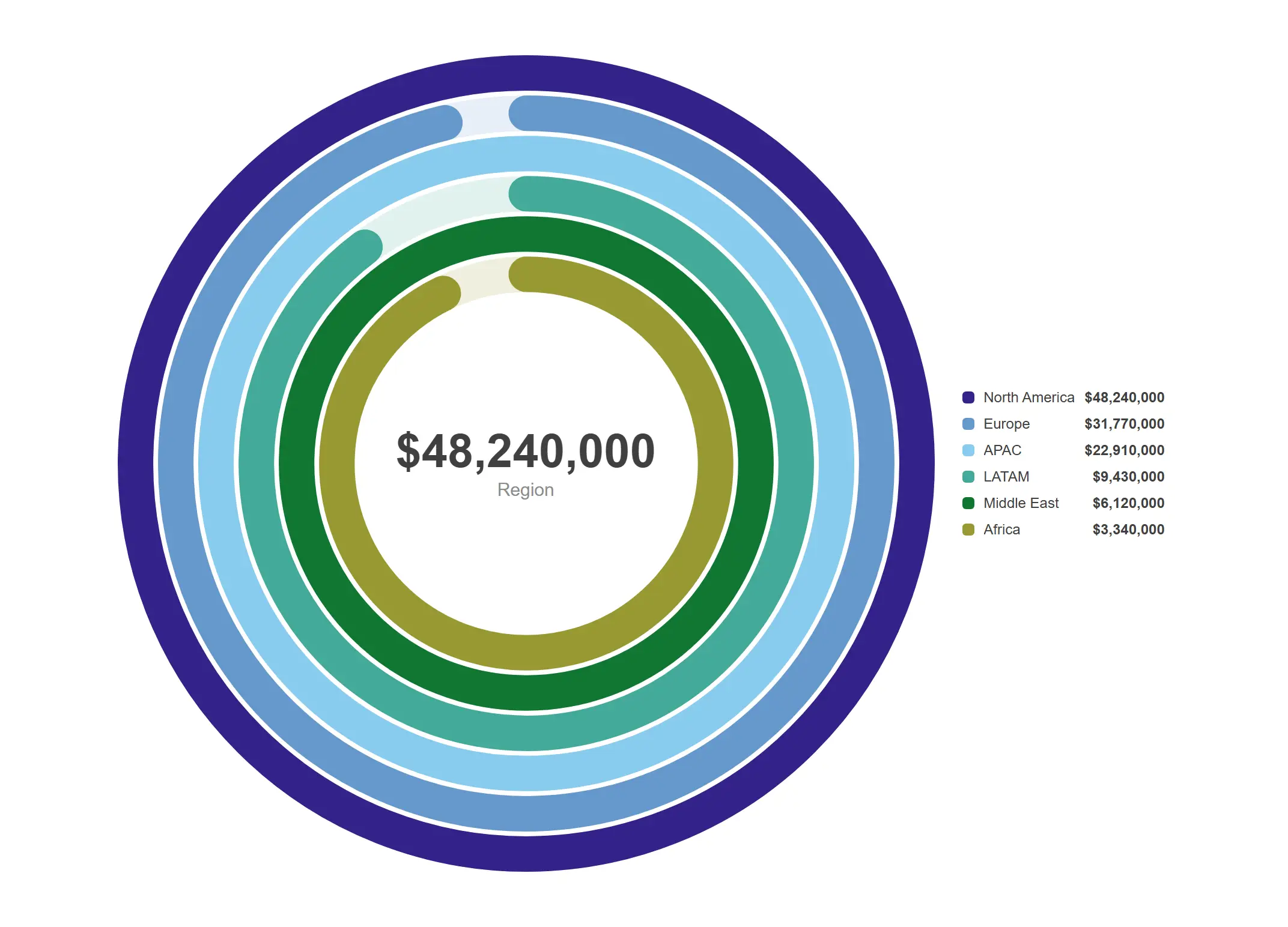 Activity gauge by dimension — One ring per region, each measured against its own plan, all selectable.