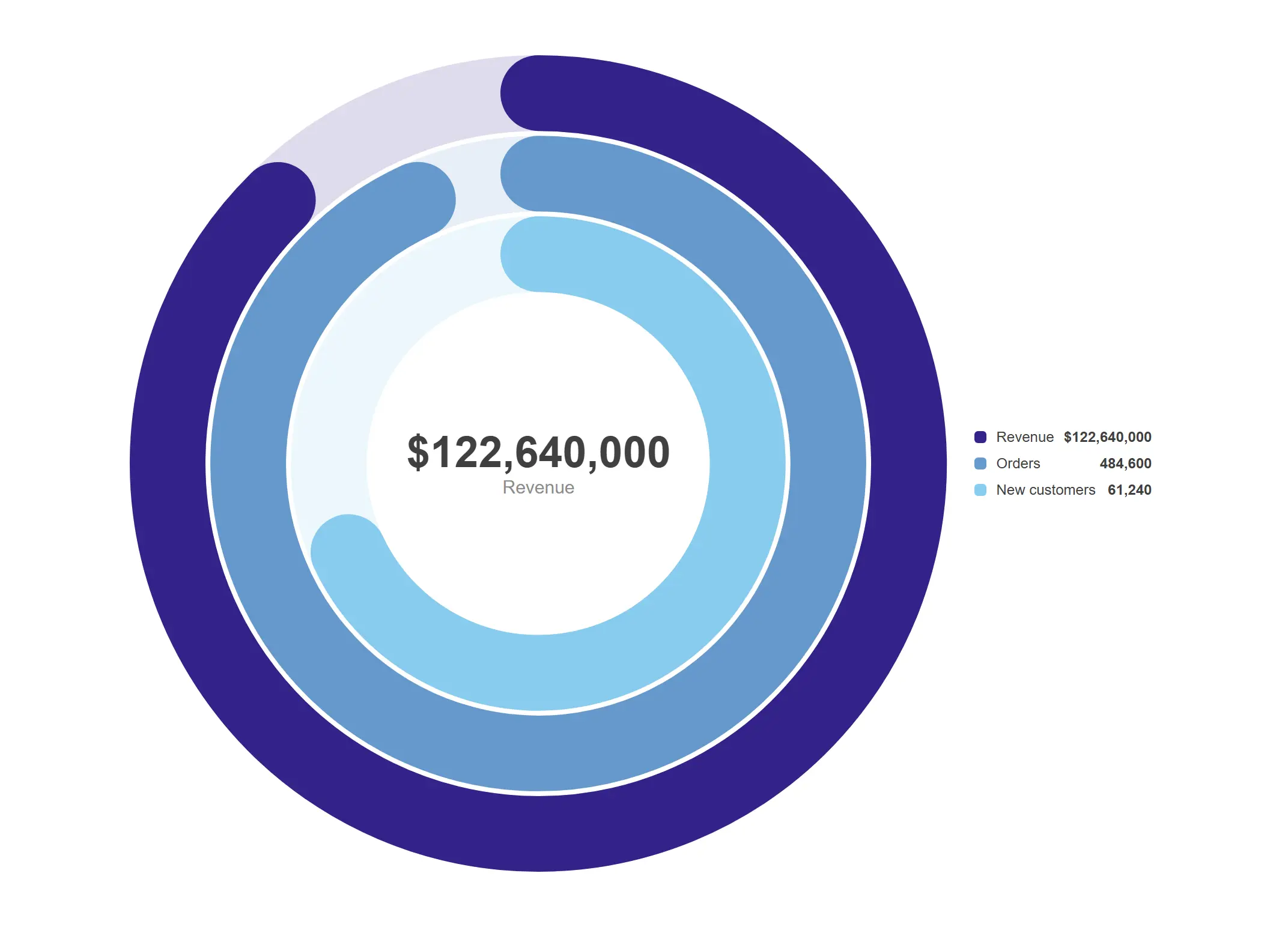 Activity gauge — Three targets, three rings, one glance — the fitness-ring pattern applied to your business plan.