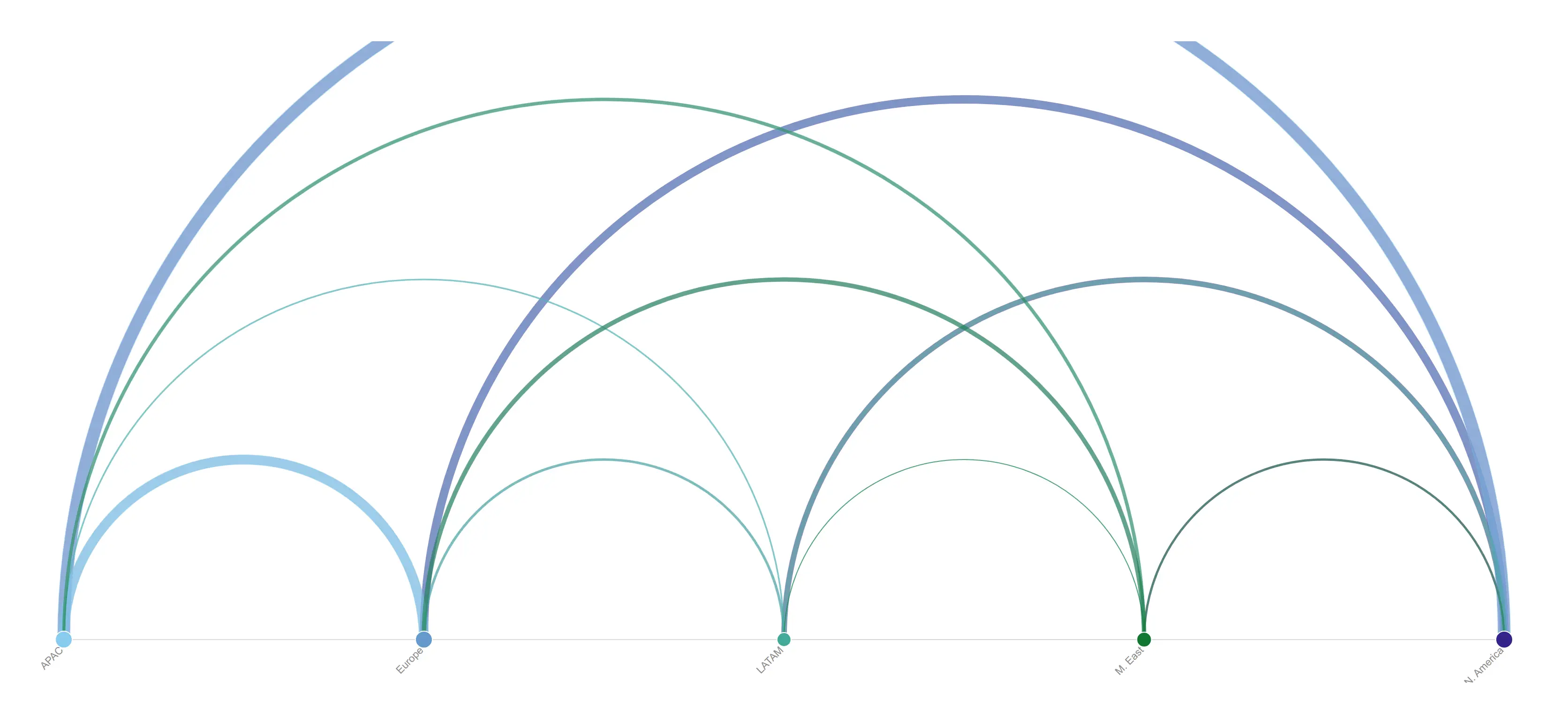 Arc diagram, alphabetical — Fix the node order by name and two screenshots taken under different filters stay directly comparable.