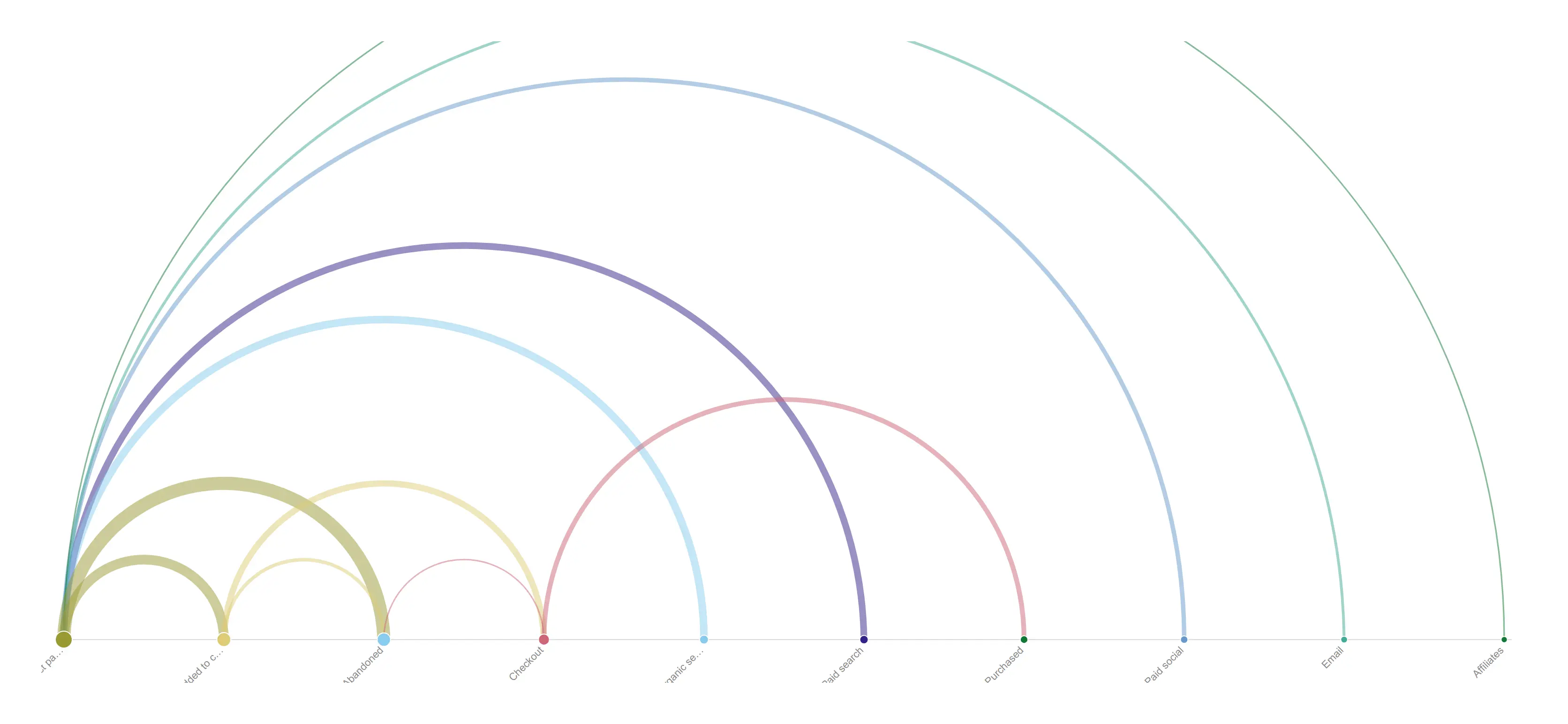 Arc diagram — Put the same flows on a line instead of a circle, and node ORDER starts carrying meaning — the right read for a journey or a pipeline.
