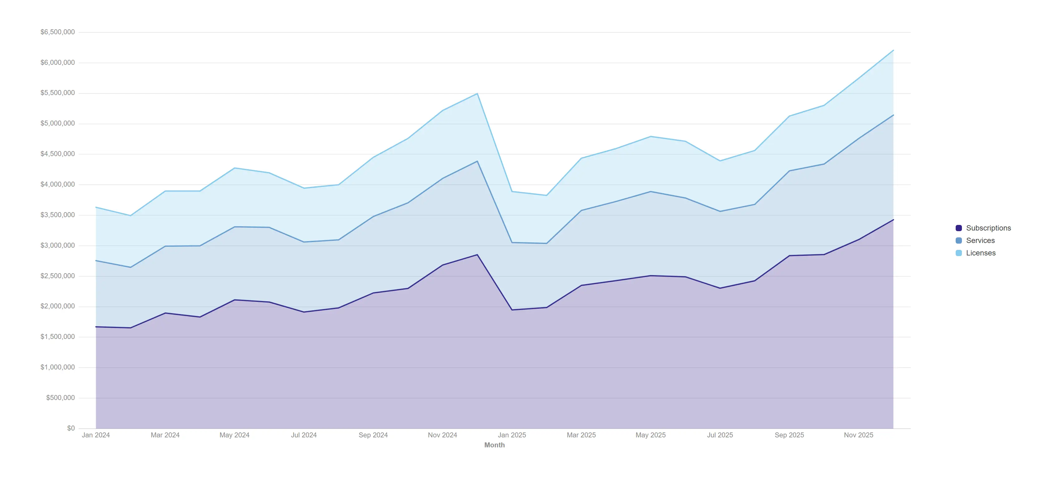 Stacked area — Show how the revenue mix grew, not just that it grew.