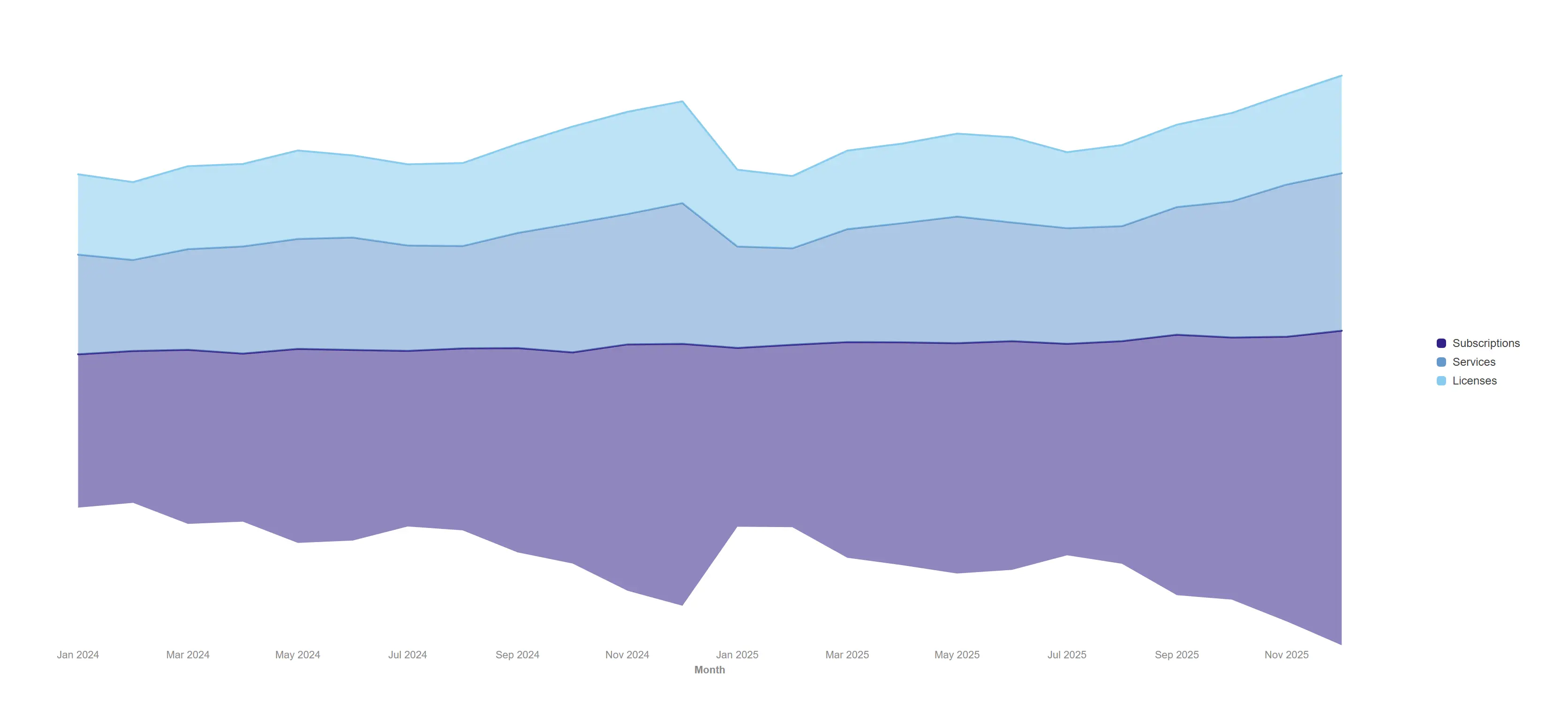 Streamgraph — Trade the baseline for beauty when the story is rhythm and share rather than absolute totals.