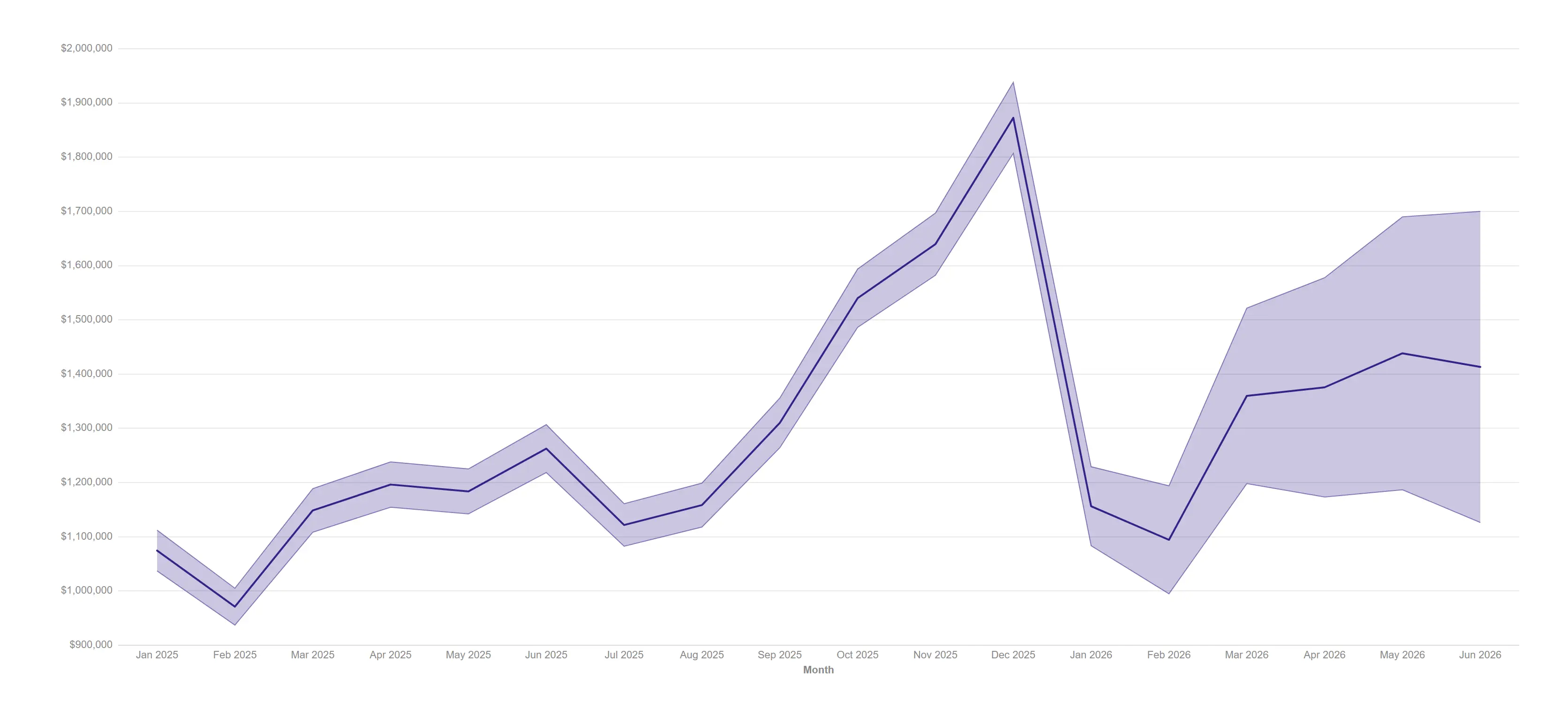 Forecast band — Publish a projection with its uncertainty attached, so the widening interval argues for itself.