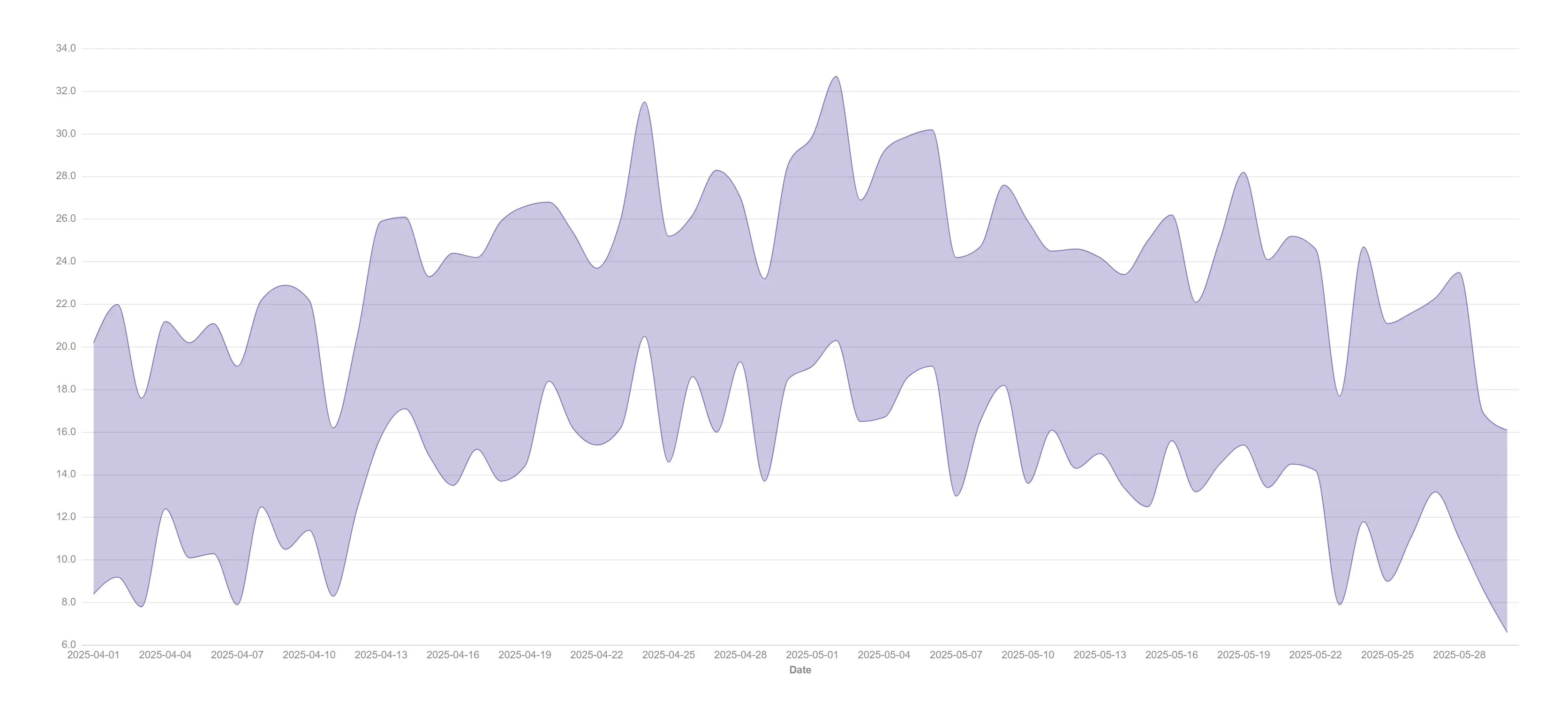 Range band — Show the spread of every day at a glance when the daily minimum and maximum matter more than an average.