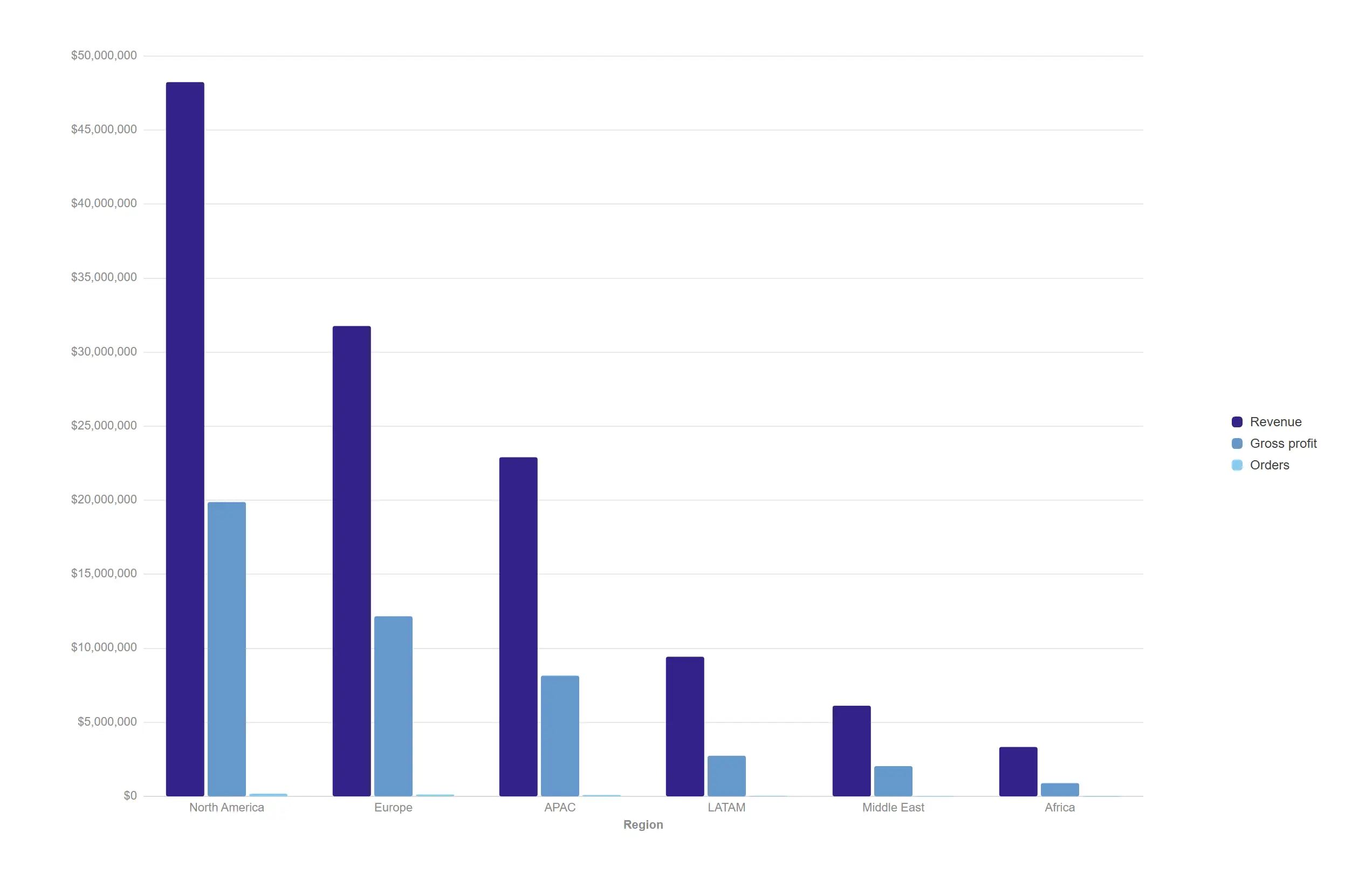 Grouped bar — Compare several measures across every category at a glance, with the legend, axis formats and colours already right.