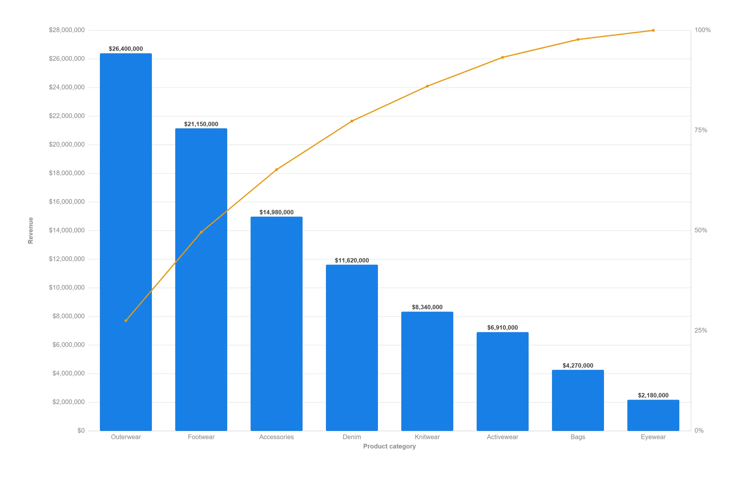 Pareto — Find the handful of categories that drive most of the result, ranked and cumulated in one move.