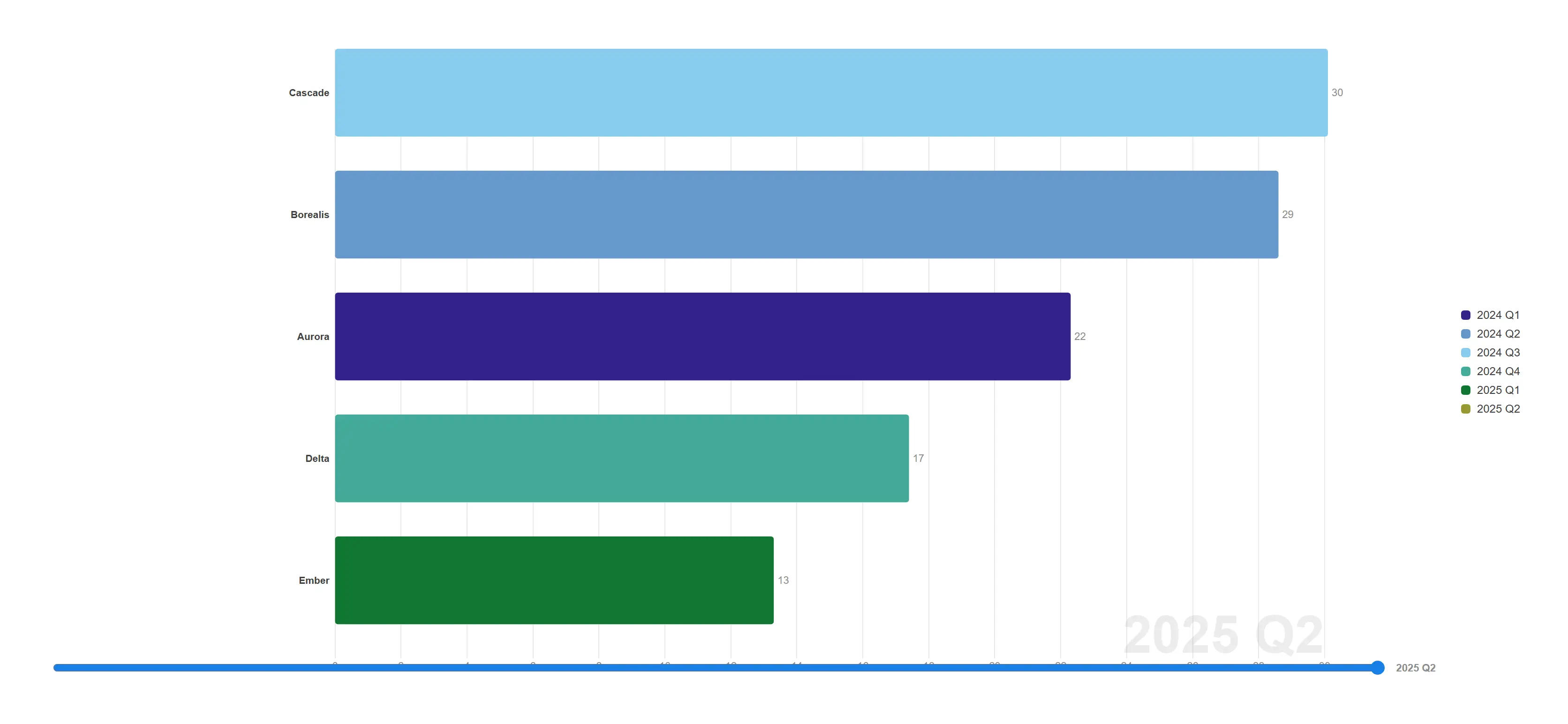 Bar-chart race — Press play and the ranking runs — value-sorted bars slide, resize and overtake, period by period. The still is the settled final quarter.