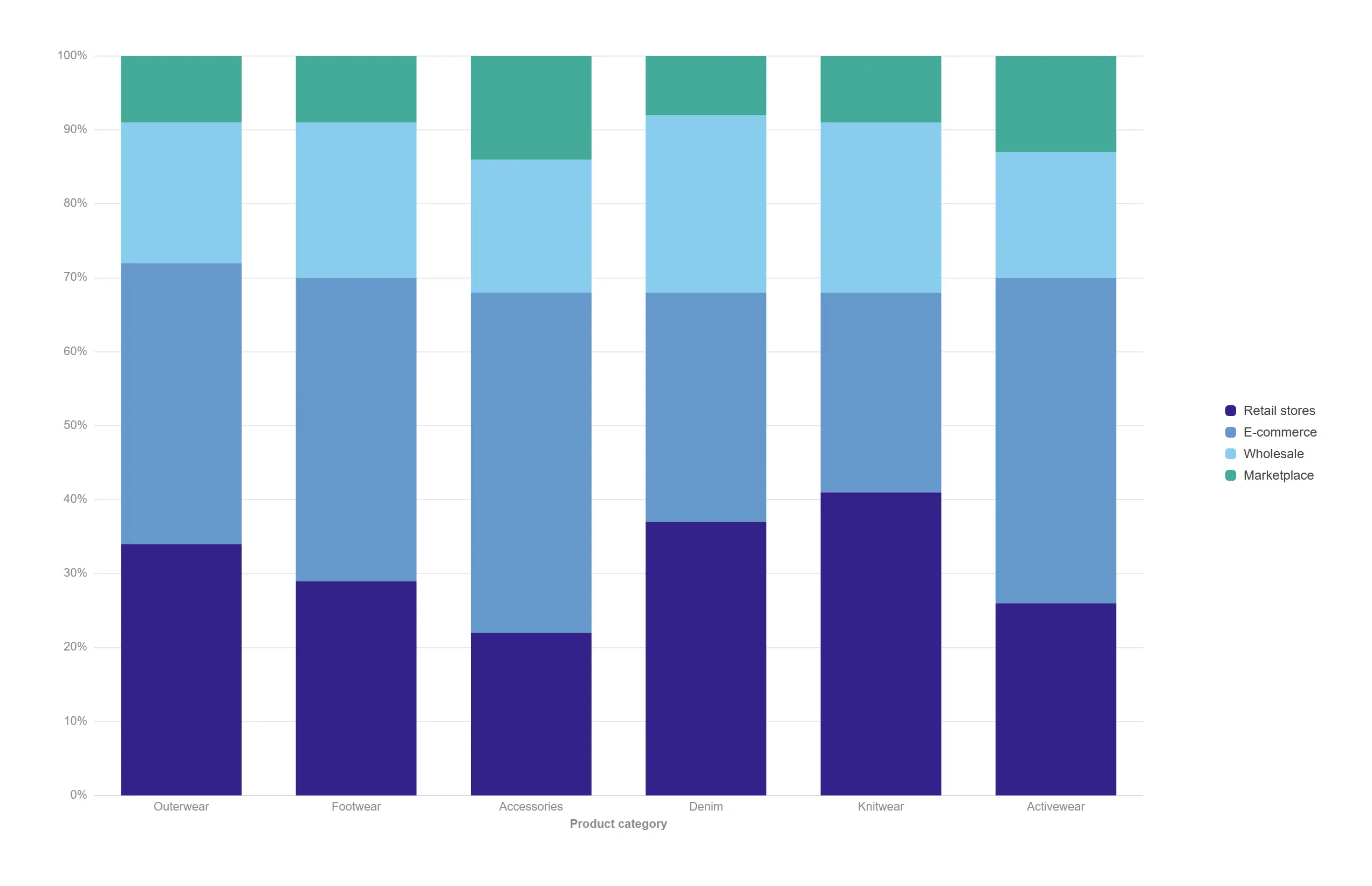 100% stacked bar — Compare mix instead of size, so a small category argues on equal terms with a large one.
