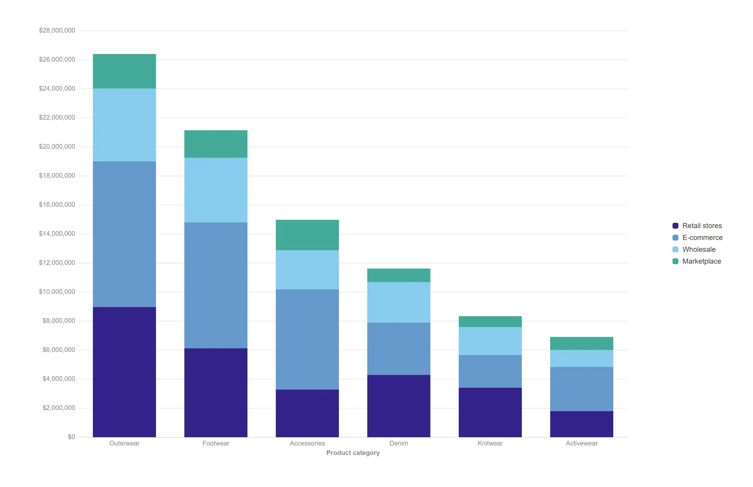 Stacked bar — Keep the total readable while still showing what each channel contributes to it.
