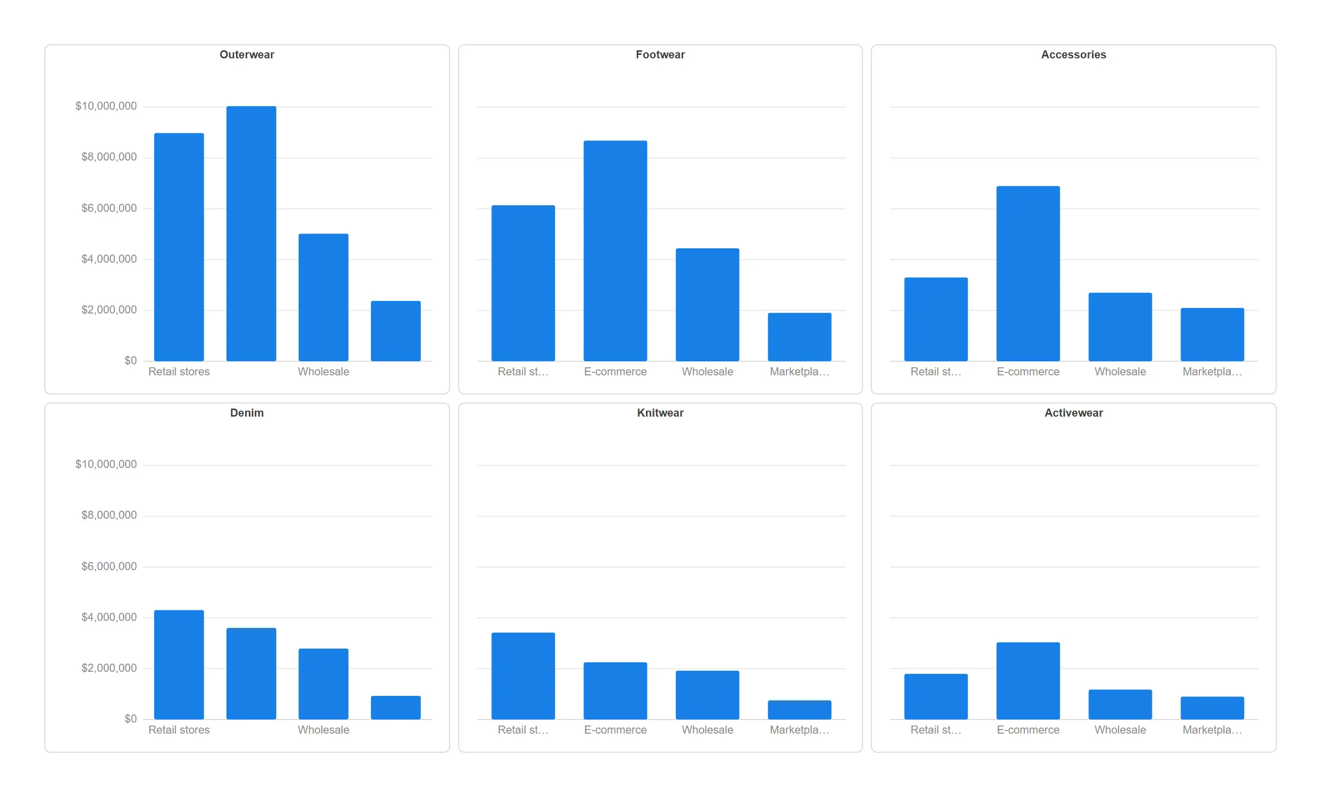 Trellised bar — Repeat the same chart once per category so differences jump out instead of hiding inside a stack.
