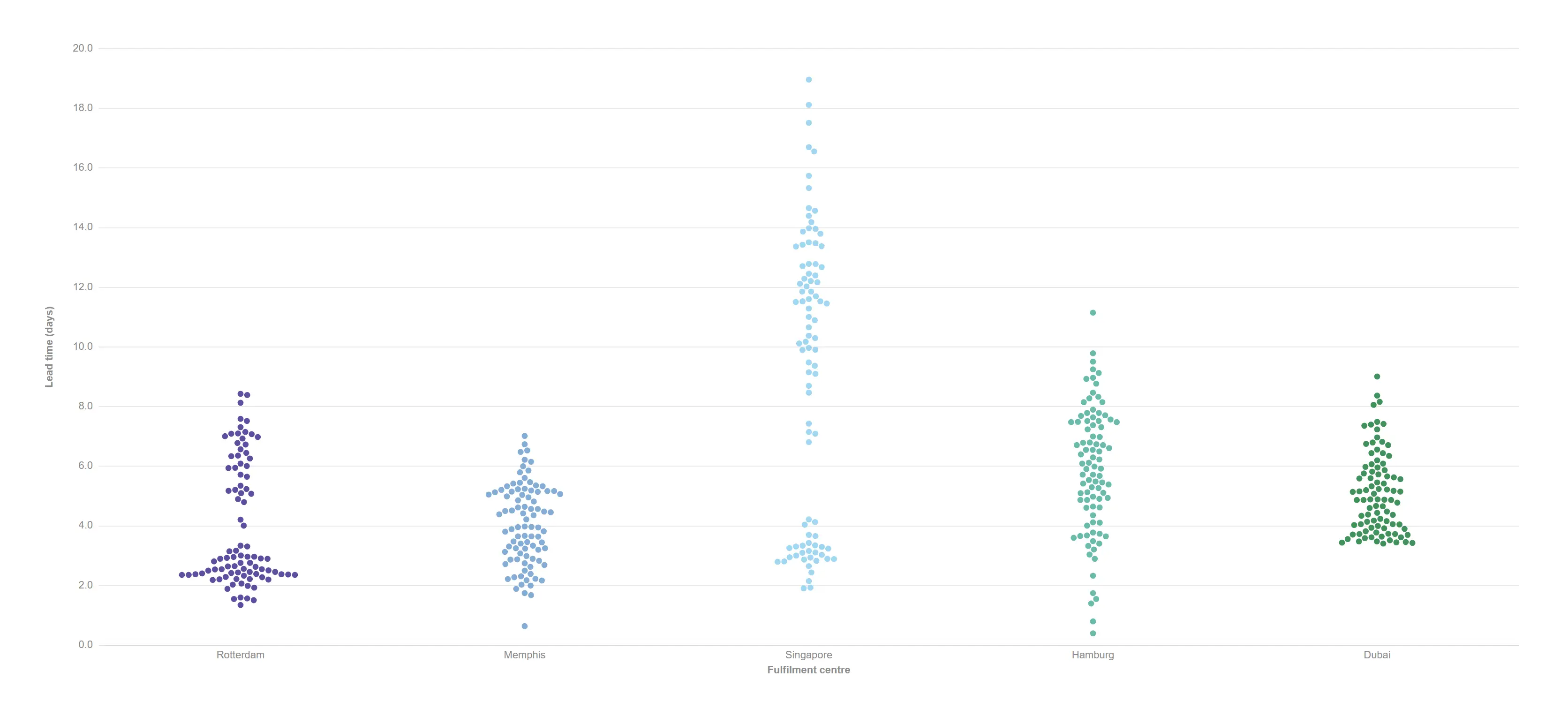 Beeswarm — Every shipment as its own dot, dodged deterministically so nothing hides behind anything else.
