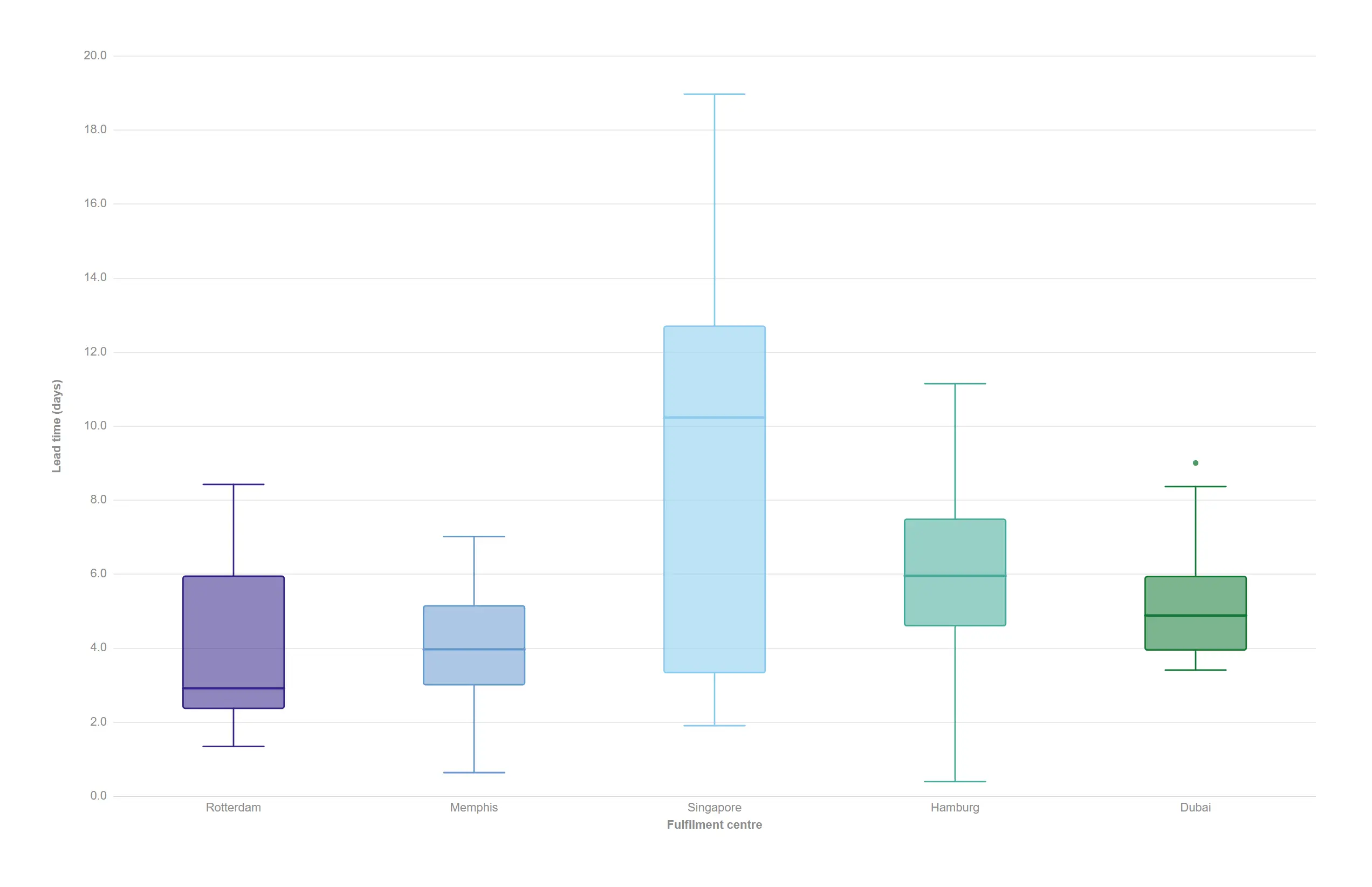 Box plot — Quartiles, whiskers and outliers computed from the detail rows — no pre-aggregation needed.