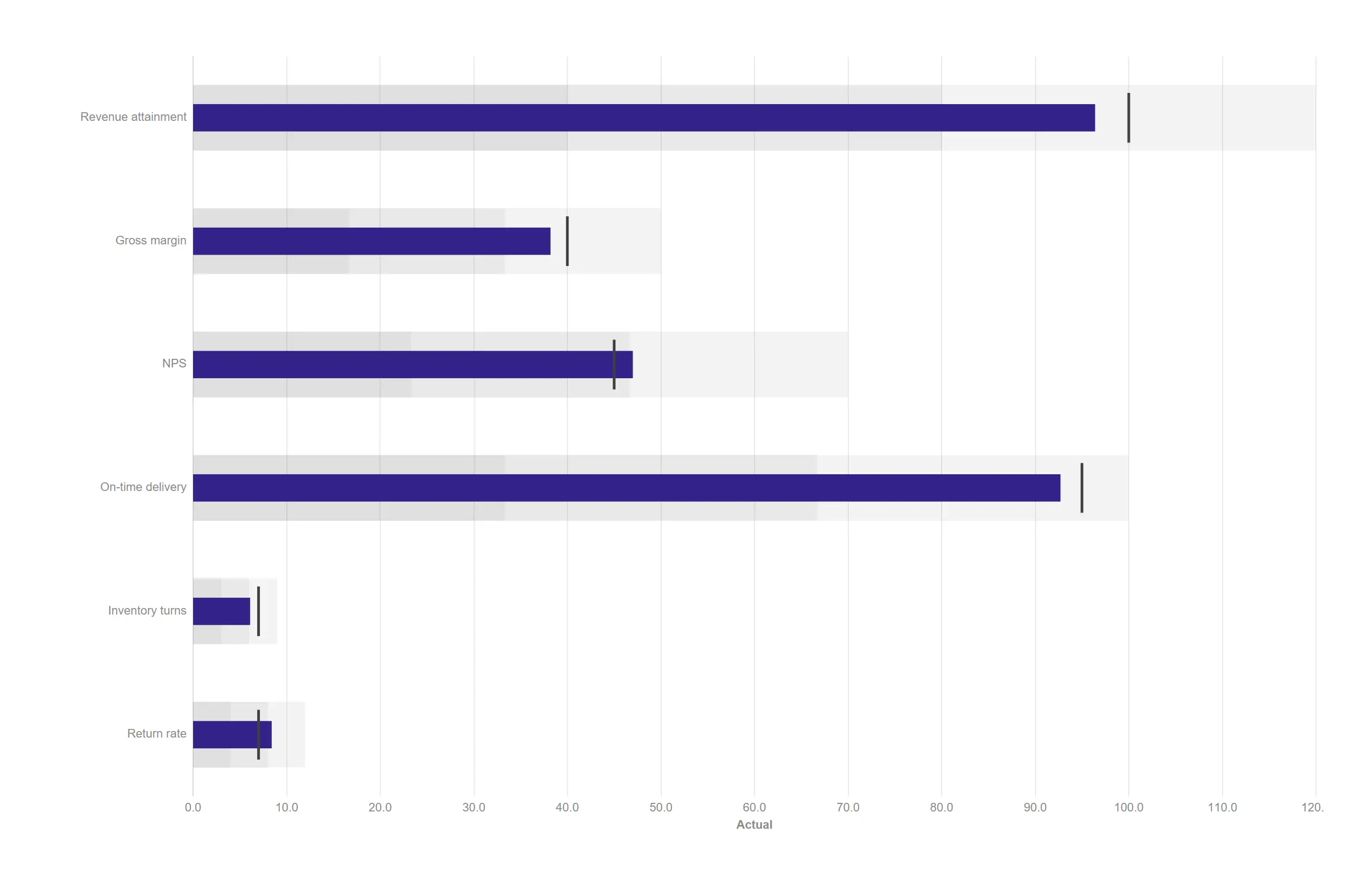 Bullet chart — Six KPIs against target with qualitative bands, in less space than a single gauge.