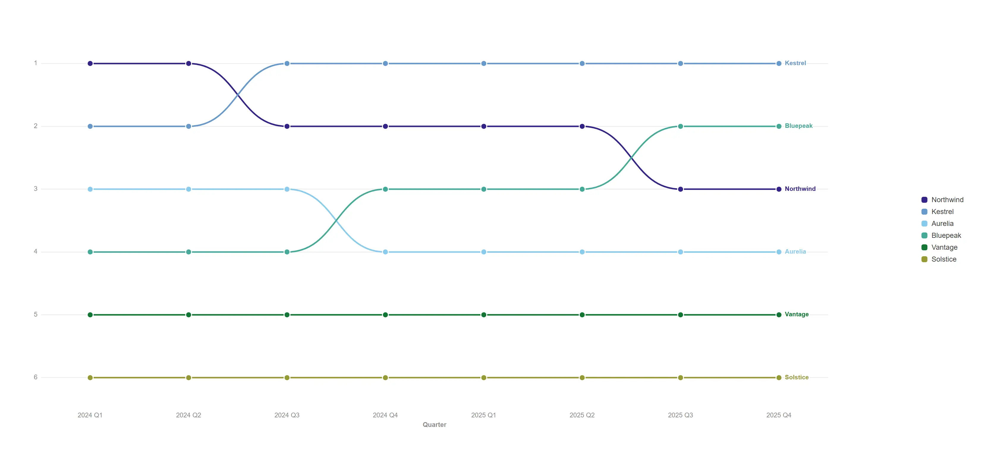 Bump chart — Watch competitive position change quarter by quarter, with every crossover called out.