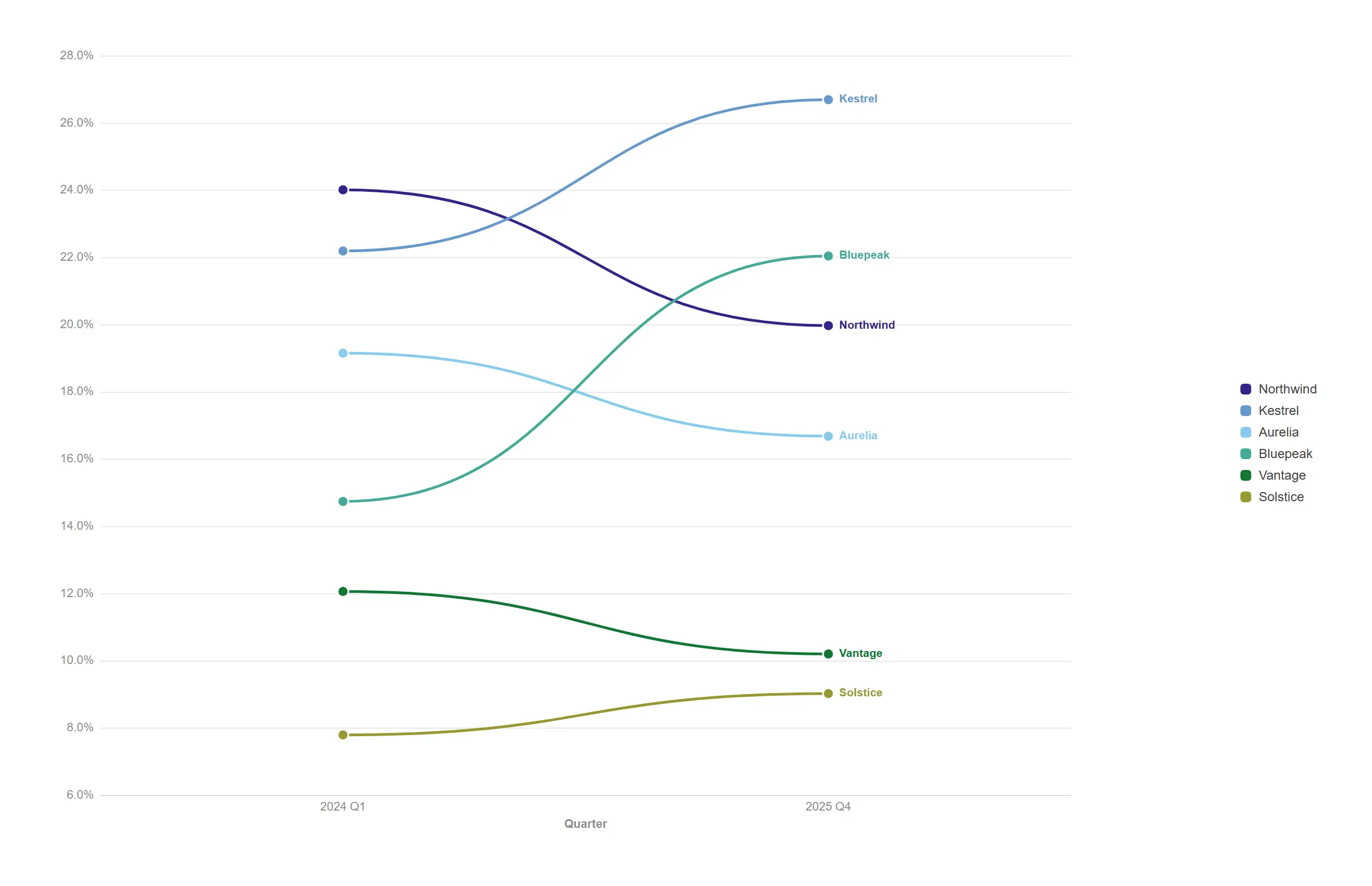 Slope chart — Two periods, real values, one line each — the cleanest before-and-after there is.