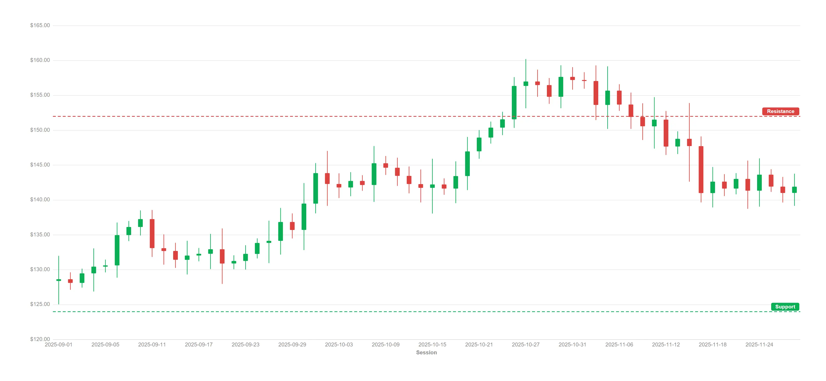 Candlestick with price levels — Drop support and resistance lines onto the chart and keep them engine-evaluated.