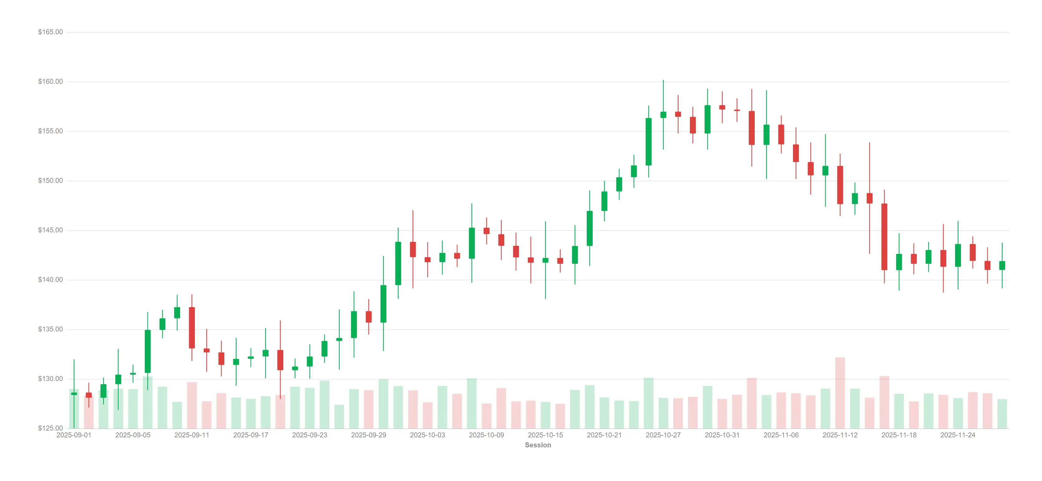 Candlestick — Full OHLC candles with a volume band along the floor — the finance view your traders expect.