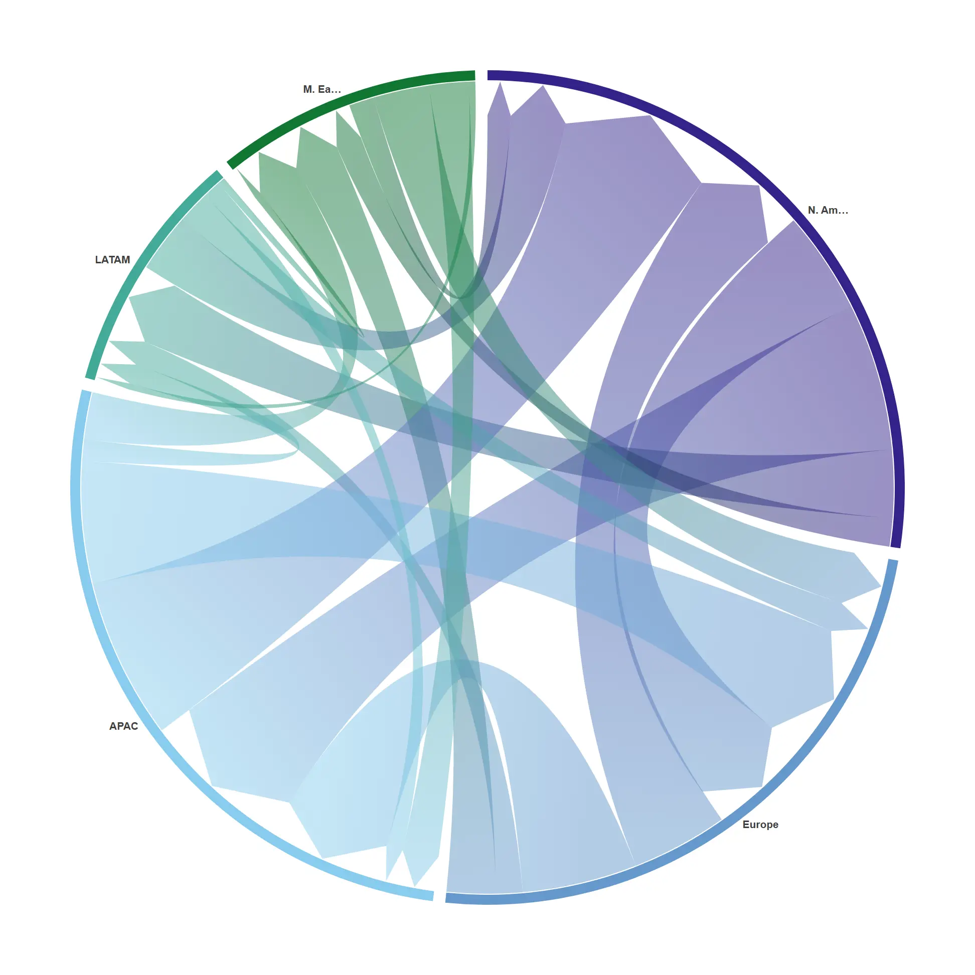 Directed chord — Arrow ribbons show WHICH WAY value moves, so a two-way relationship reads as direction, not just magnitude.