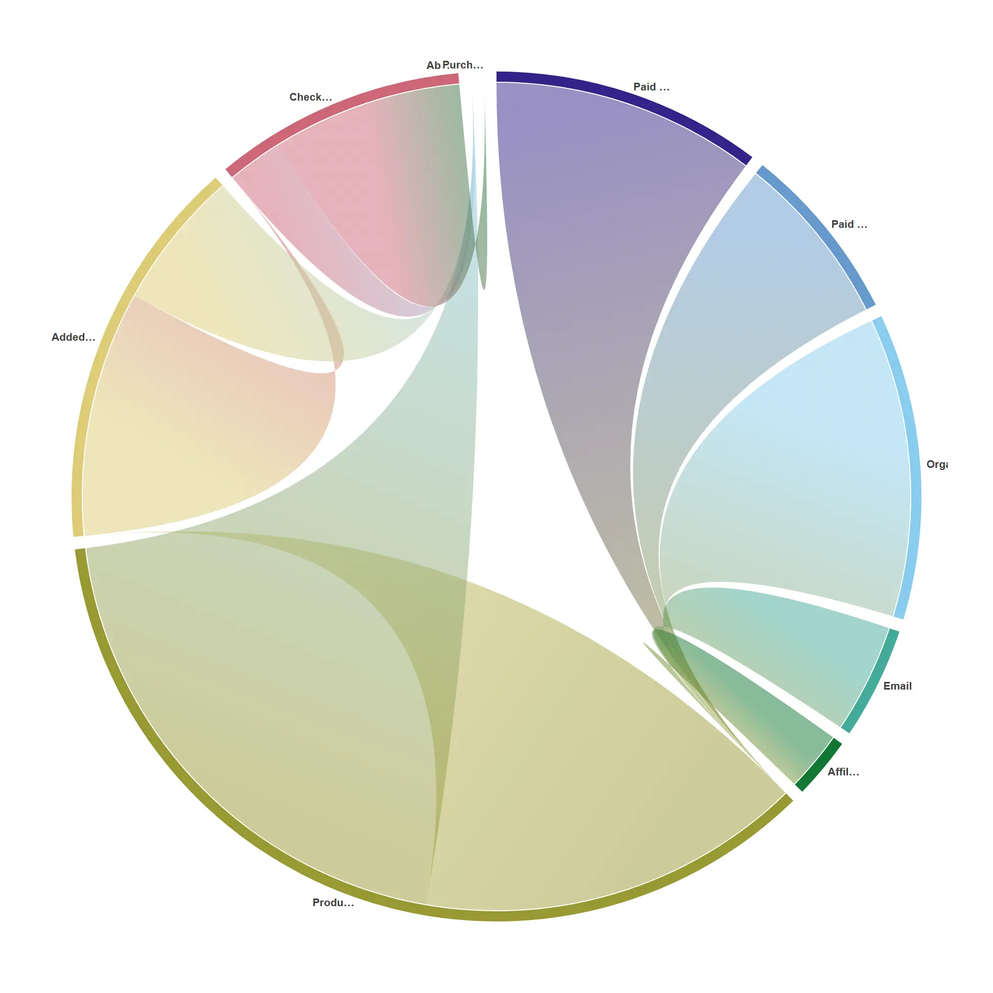 Chord, journey view — A compact circular read of a funnel when you care about the connections more than the order.