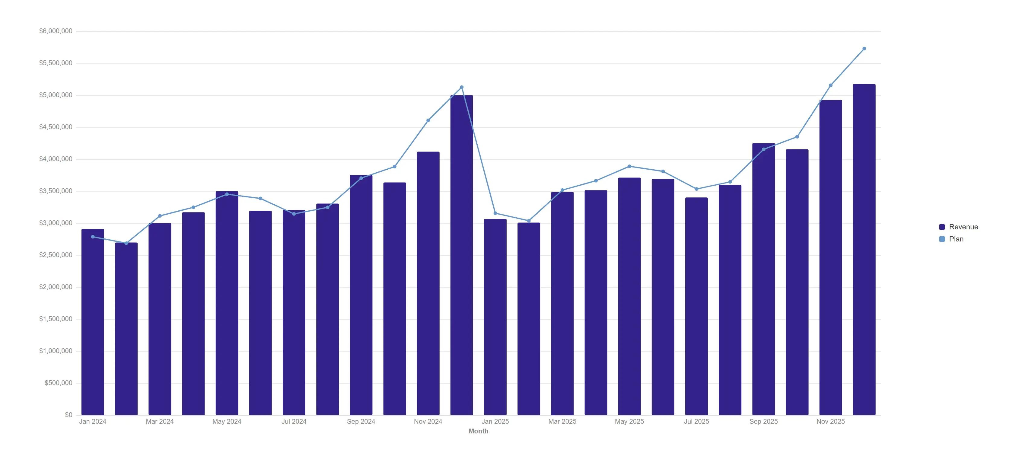 Combo actual vs plan — Bar the actuals, line the plan, and let the gap tell the story month by month.