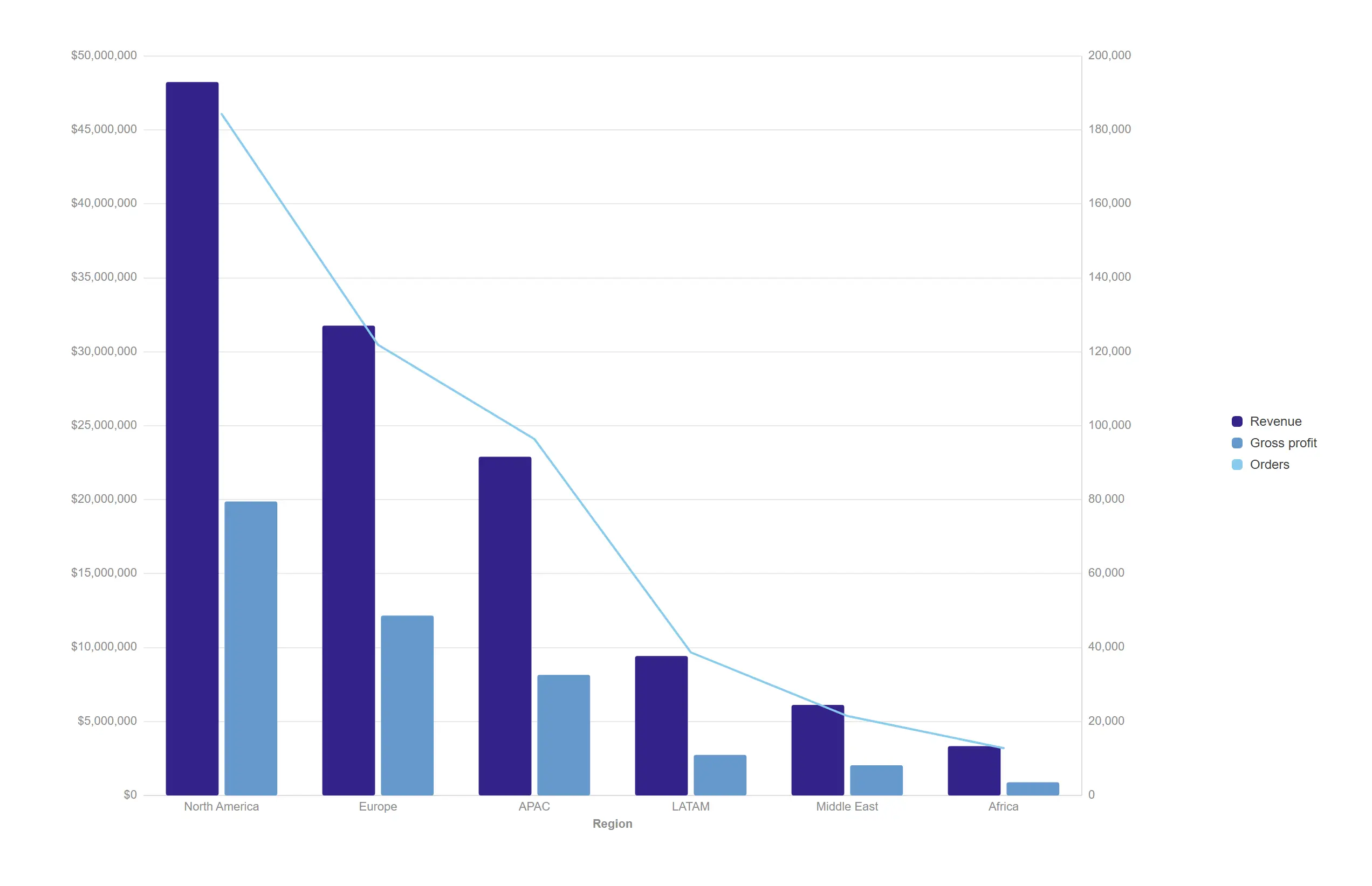 Combo — Mix volume and rate in one frame with a second axis that does the arithmetic for you.