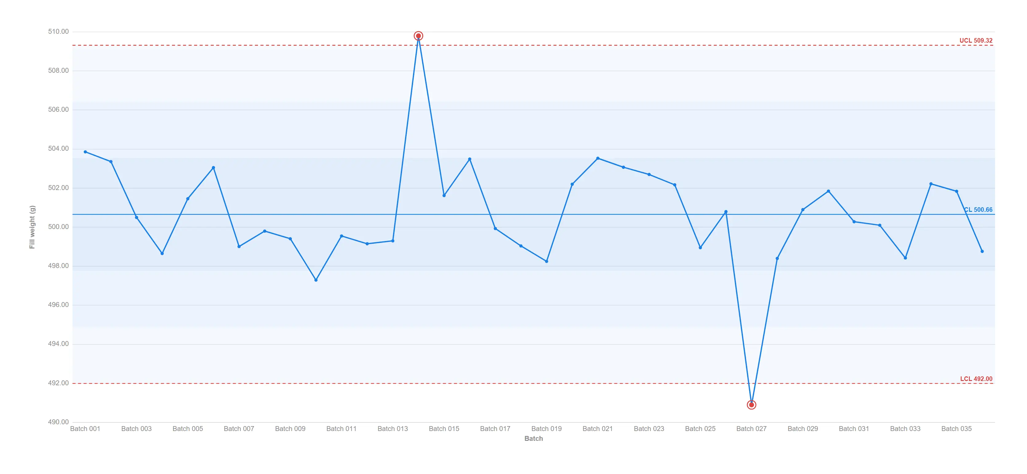 Control chart — Sigma zones, control limits and out-of-control points flagged the moment the process drifts.