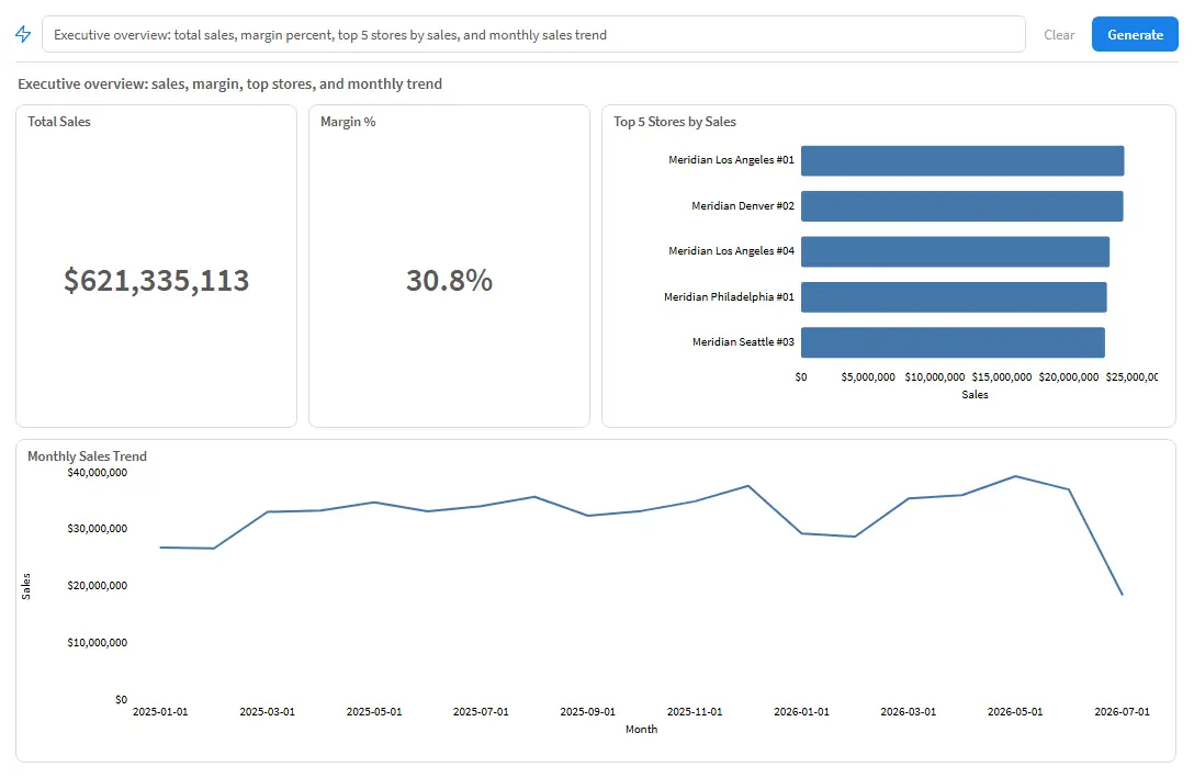 The AI Copilot's answer to a one-sentence prompt: two KPI tiles, a ranked bar chart and a monthly trend line.