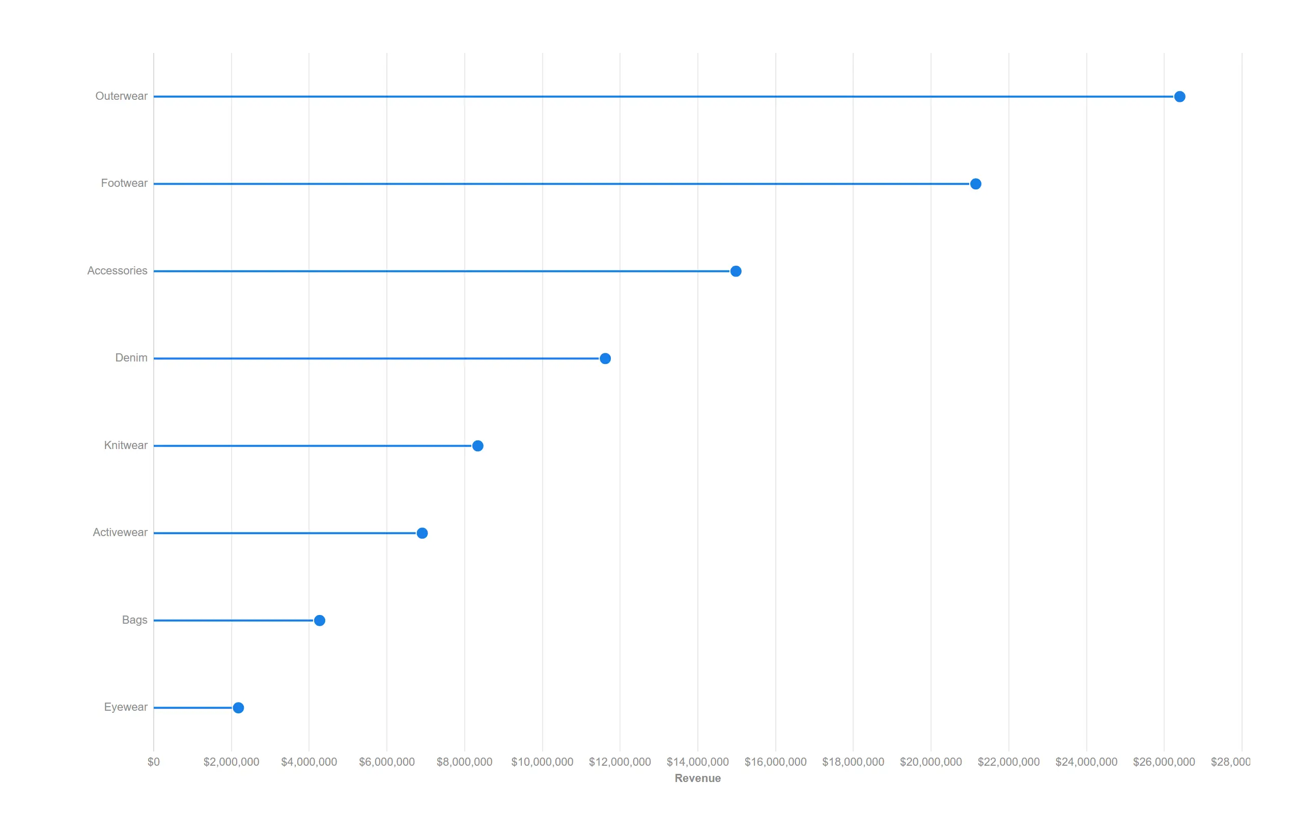 Lollipop — All the ranking a bar chart gives you, with a fraction of the ink.