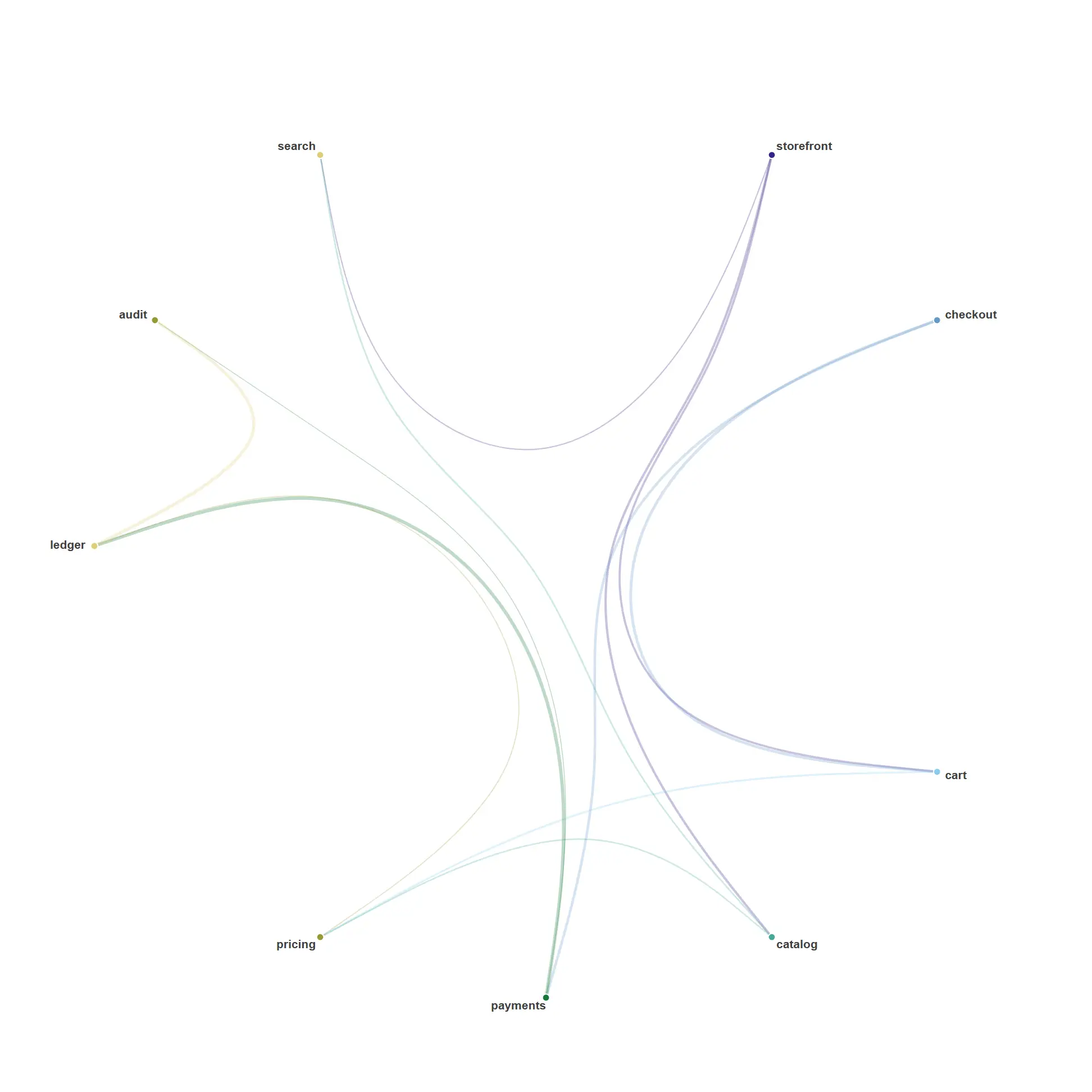 Hierarchical edge bundling — Group nodes by a name hierarchy and route every link along the tree — the elegant dependency / impact map for a dense graph.