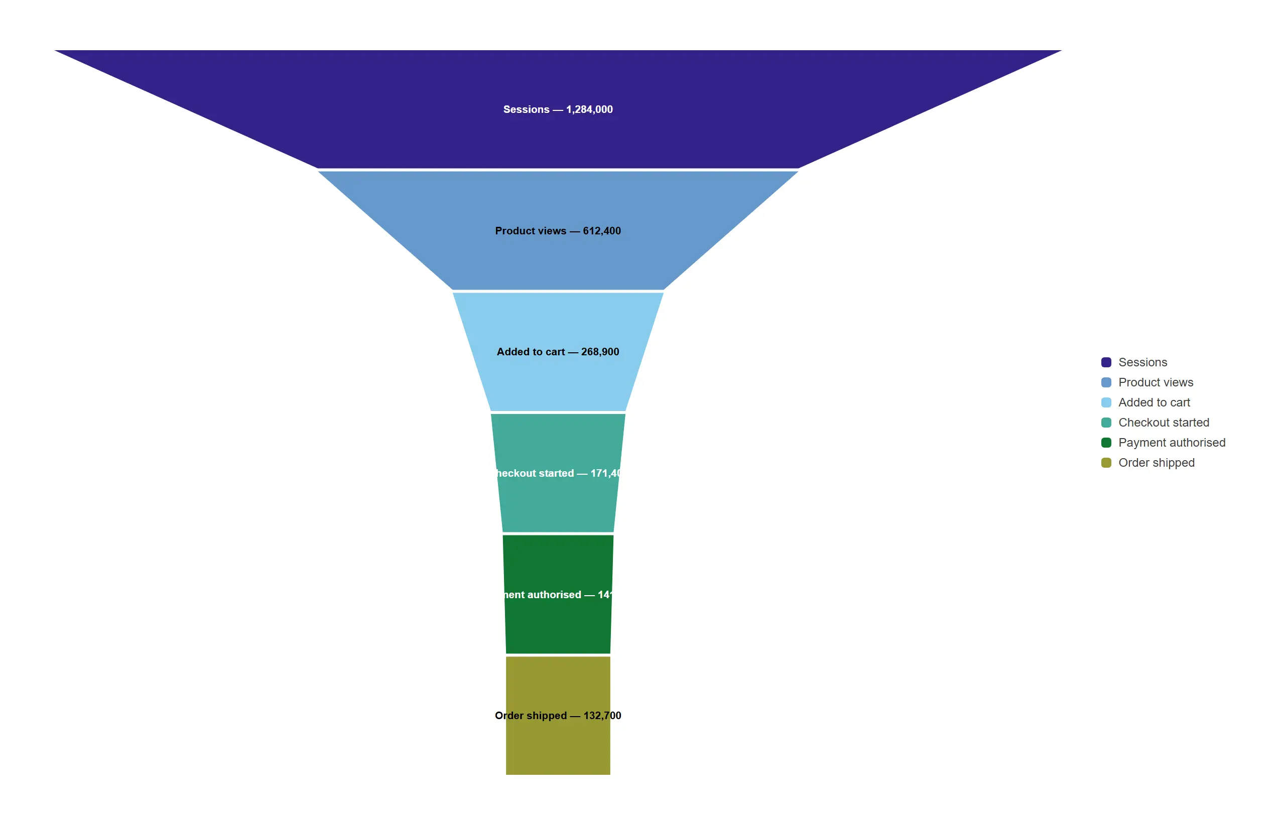 Funnel — See exactly where the journey leaks, stage by stage, without building a single expression.