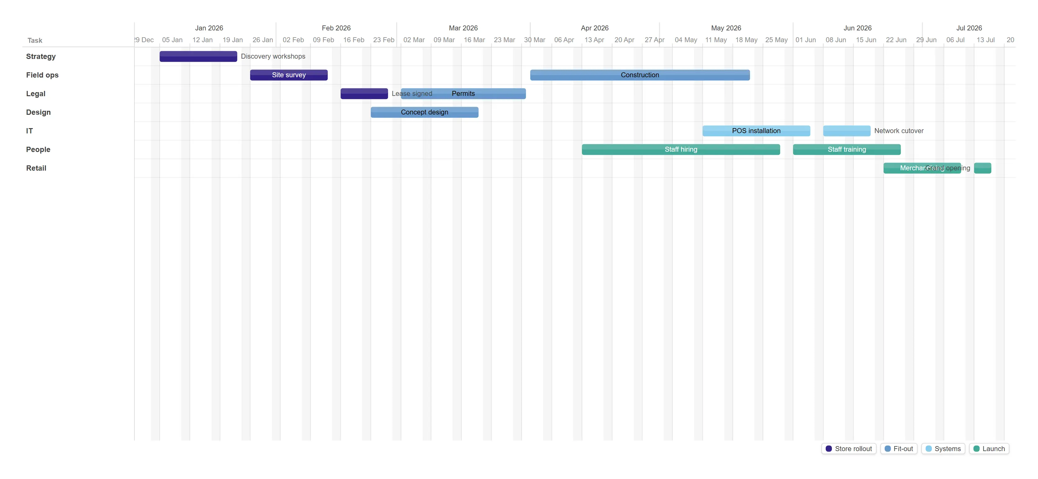 Gantt, resource view — Re-lane the same plan by team to see who is over-committed before the schedule slips.