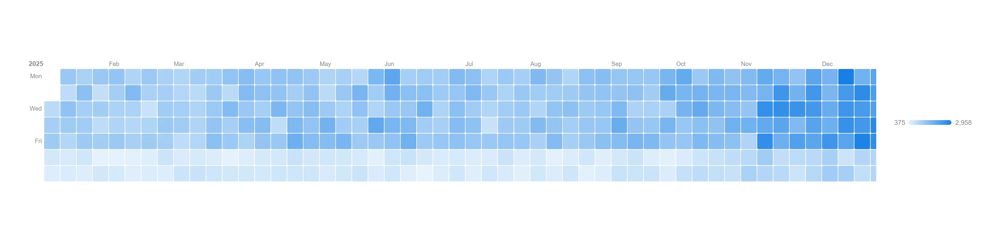 Calendar heatmap — A full year of daily orders in one glance, weekends and peak season included.