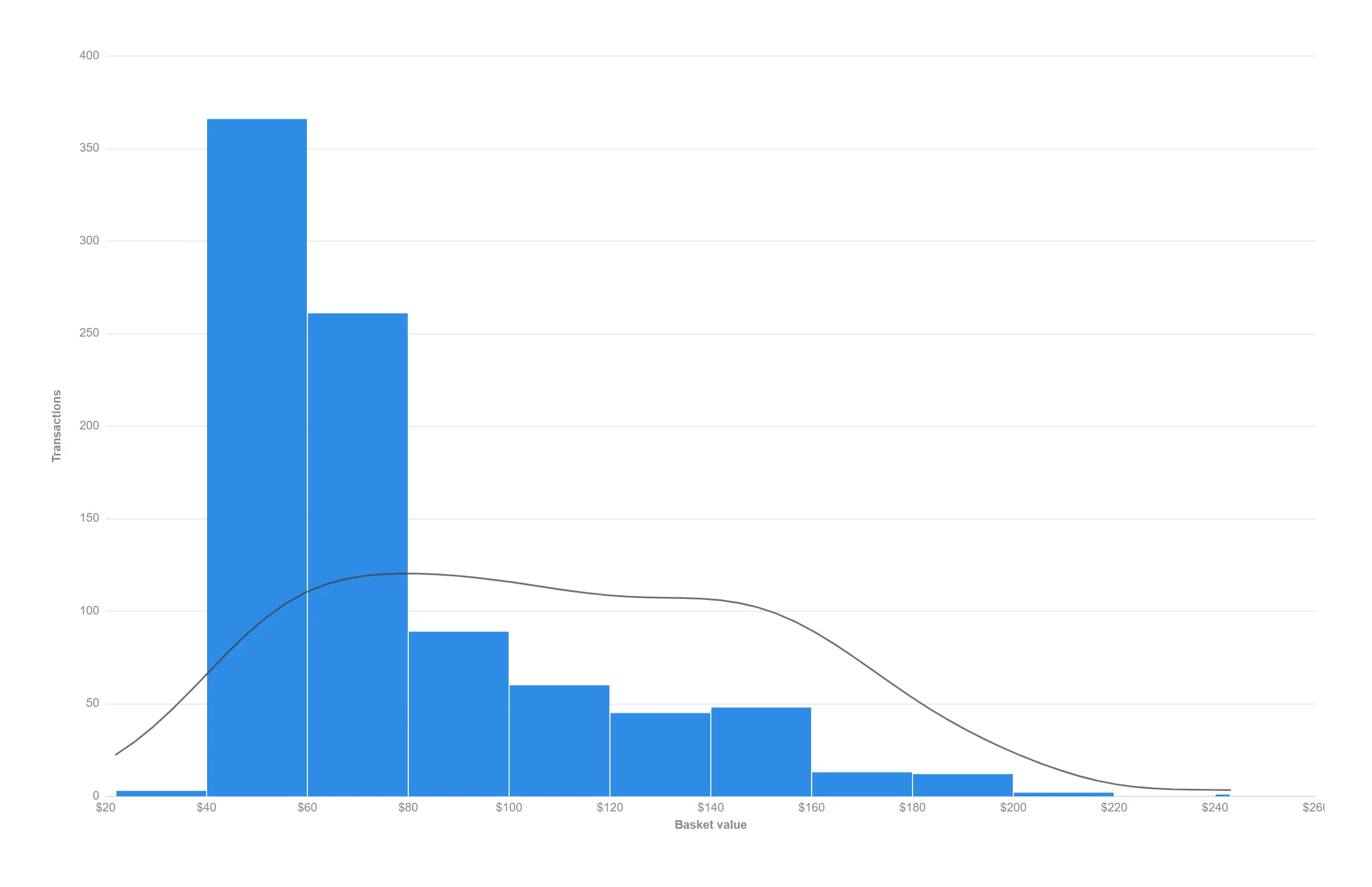 Histogram with density — Add a smoothed density curve when the bin edges are getting in the way of the shape.