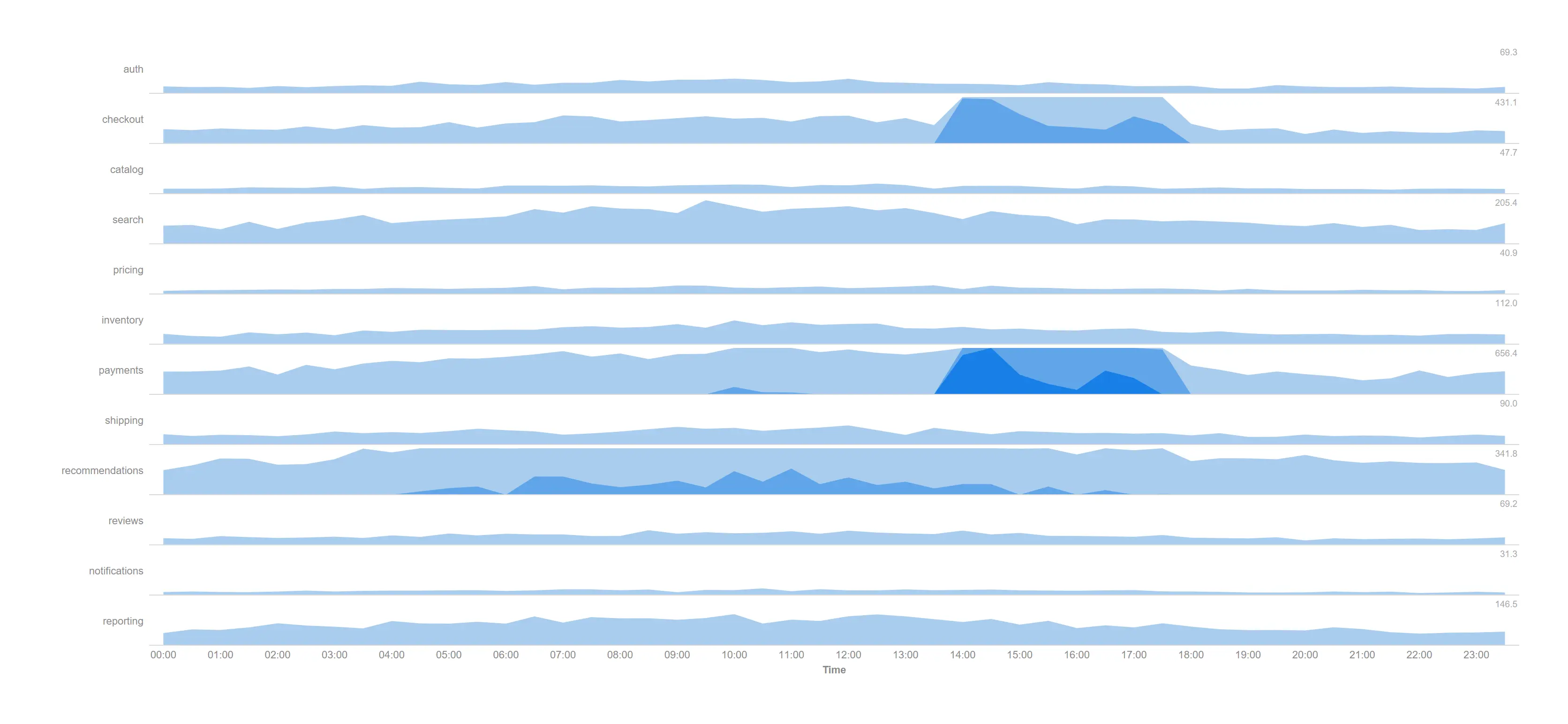 Horizon — Watch twelve services through a whole trading day in the height a single line chart would need, and see the afternoon incident immediately.