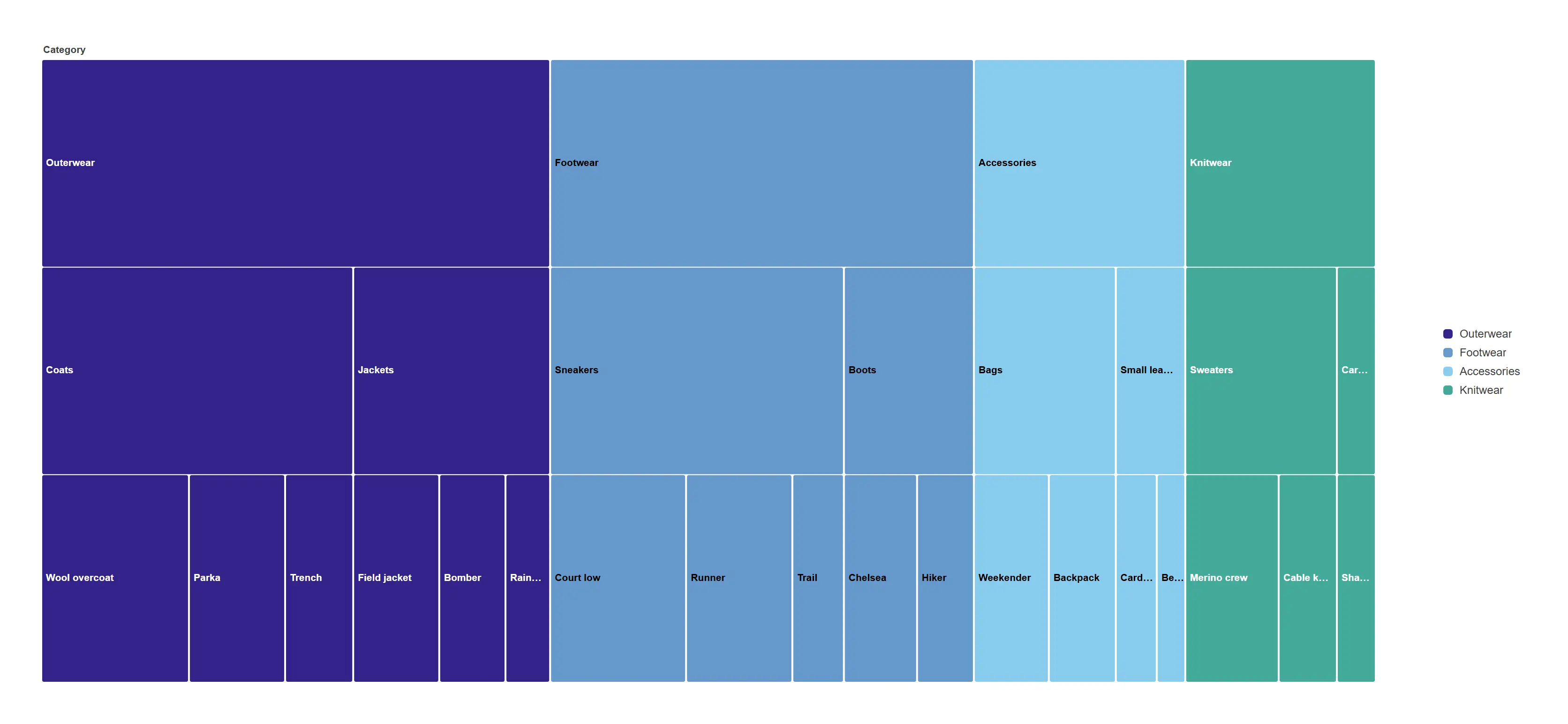 Icicle — The same hierarchy as a sunburst, squared off — so the labels run horizontally and a deep tree stays readable.