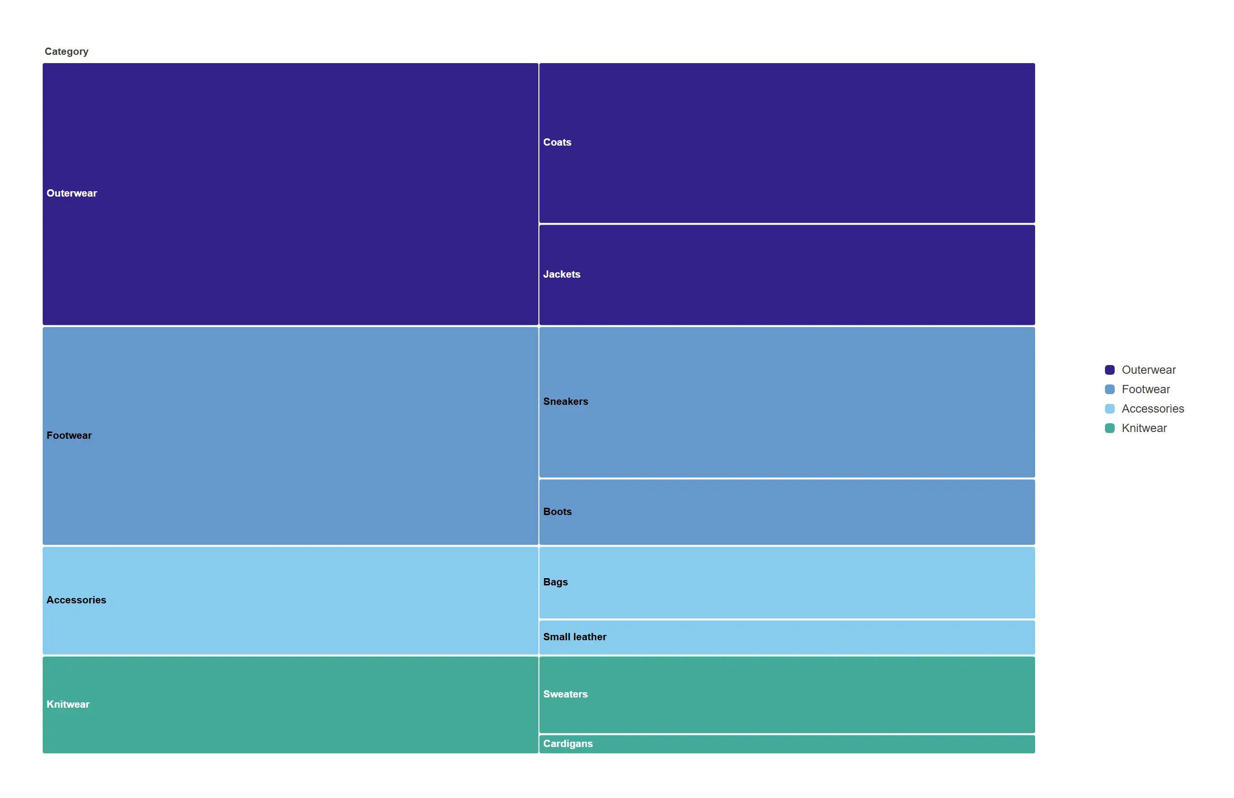 Icicle, left to right — Grow the levels sideways when the category names are long — every label gets the full width of its block.
