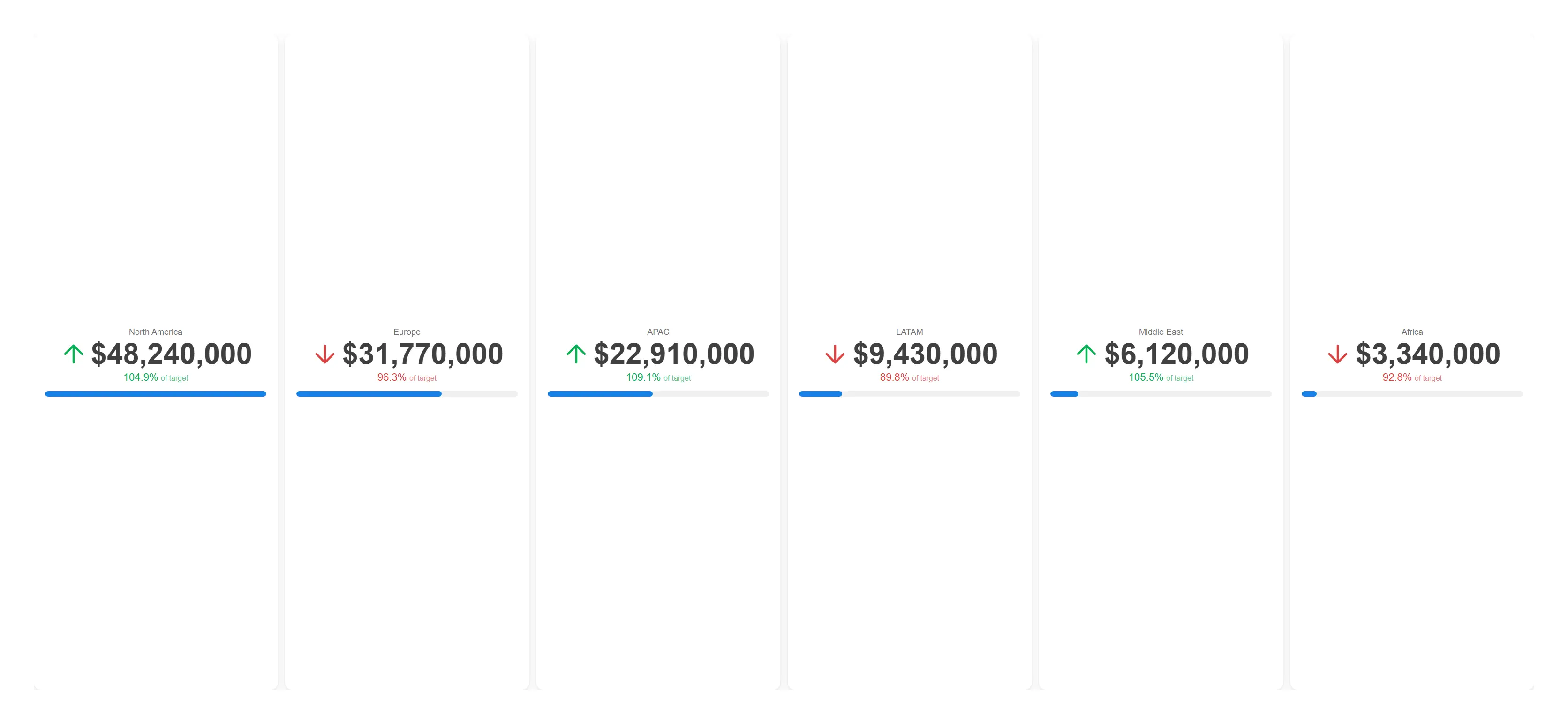 Trellised KPI cards — One card per region from a single object — add a region and the grid grows itself.