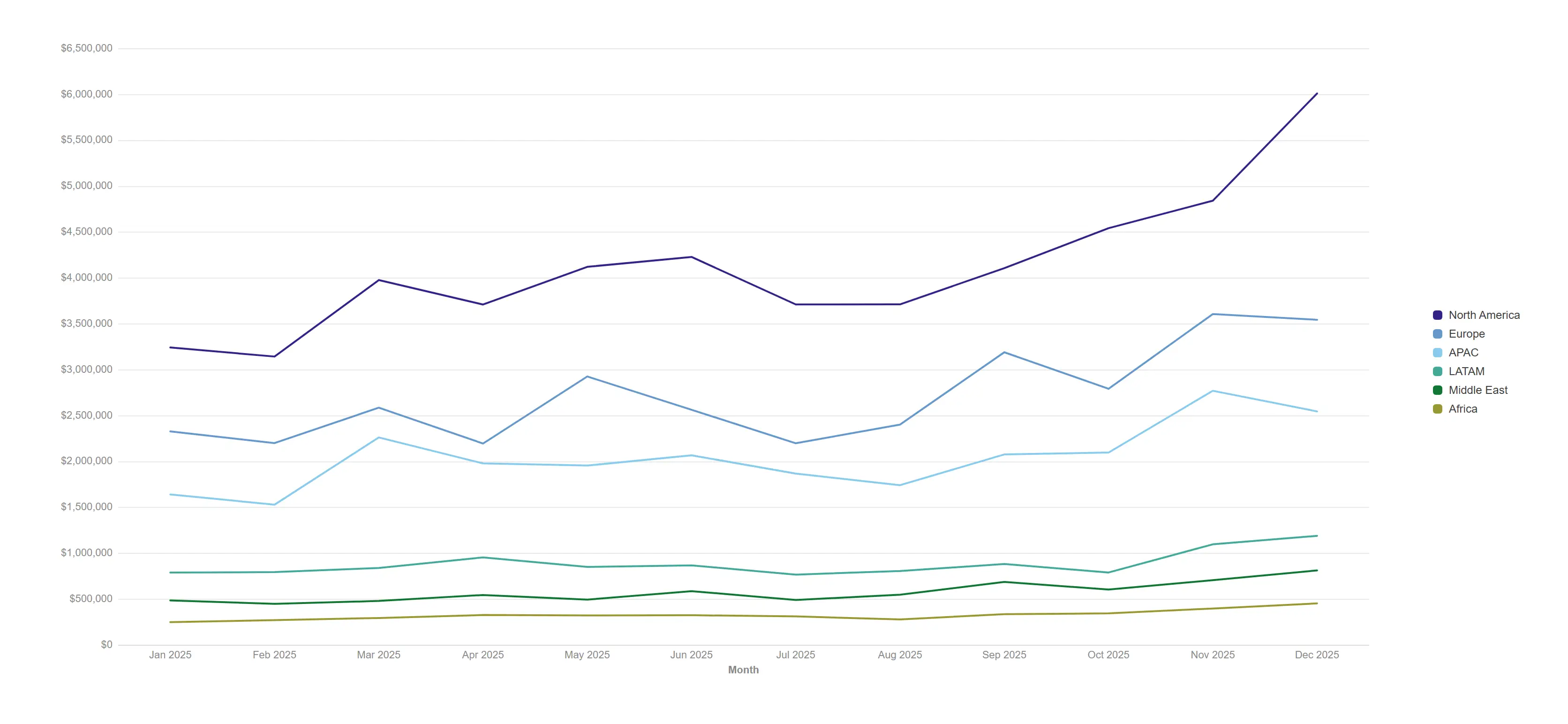 Multi-series line — Put every region on one time axis and let the outlier find you.