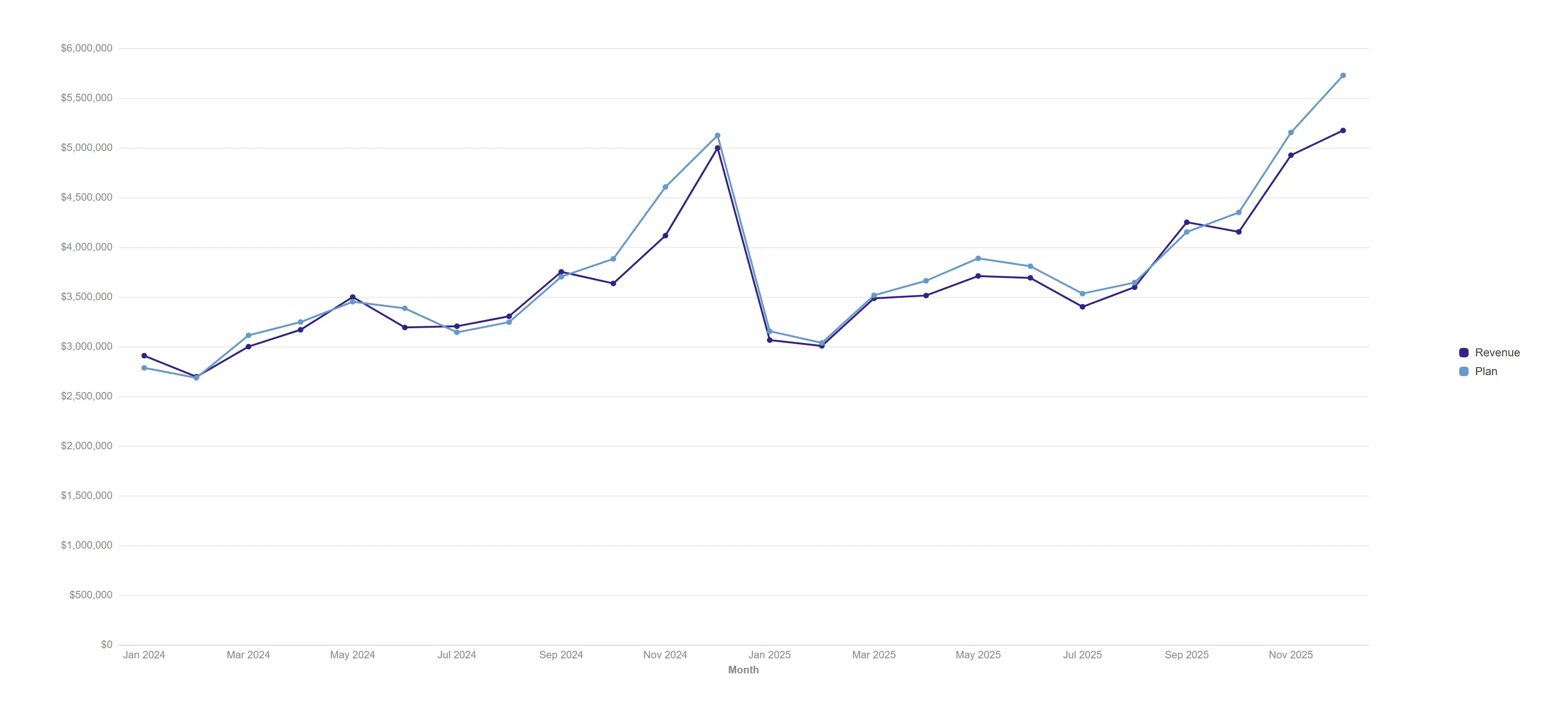 Line with plan — Track performance against plan across two years of months without a single formatting decision.