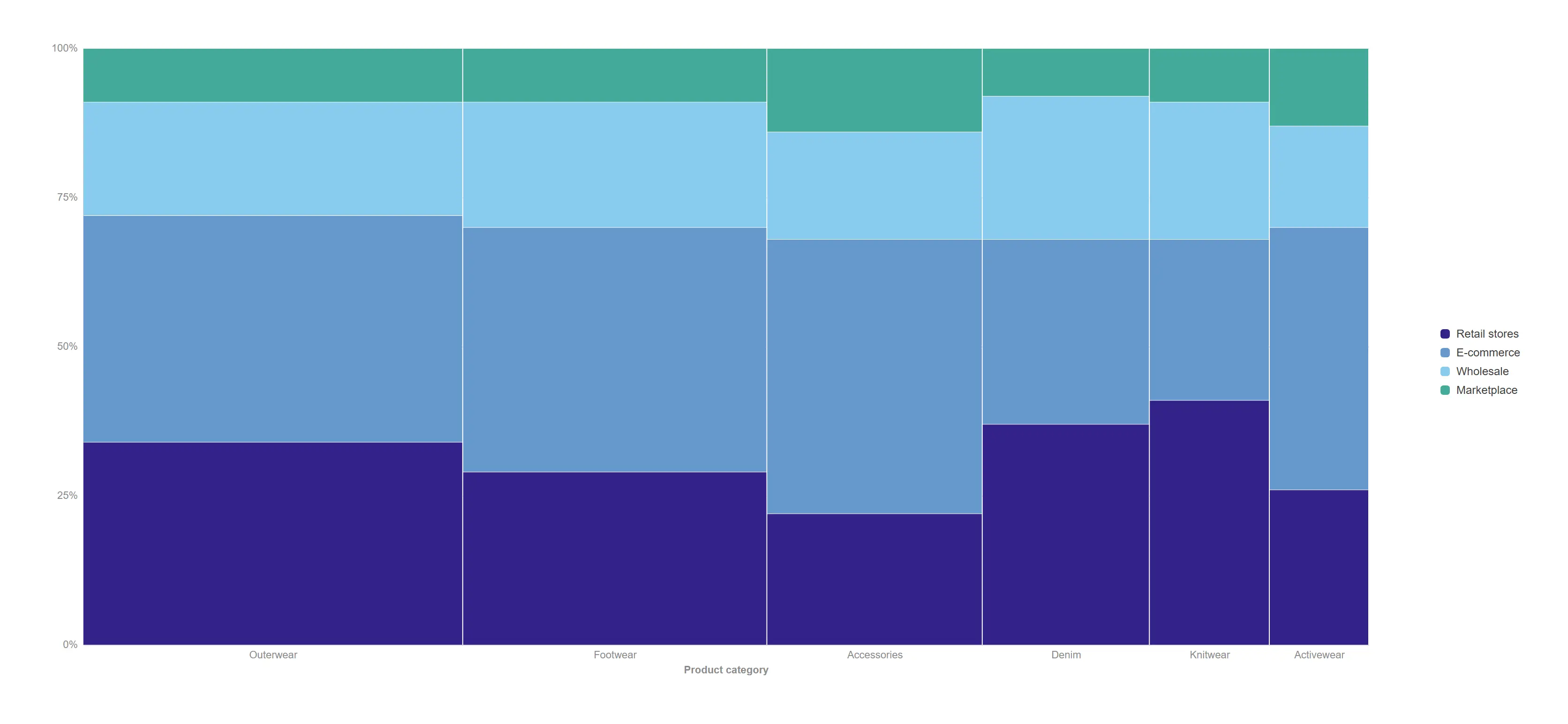 Marimekko — Two proportions in one chart: how big each category is, and how it splits inside.