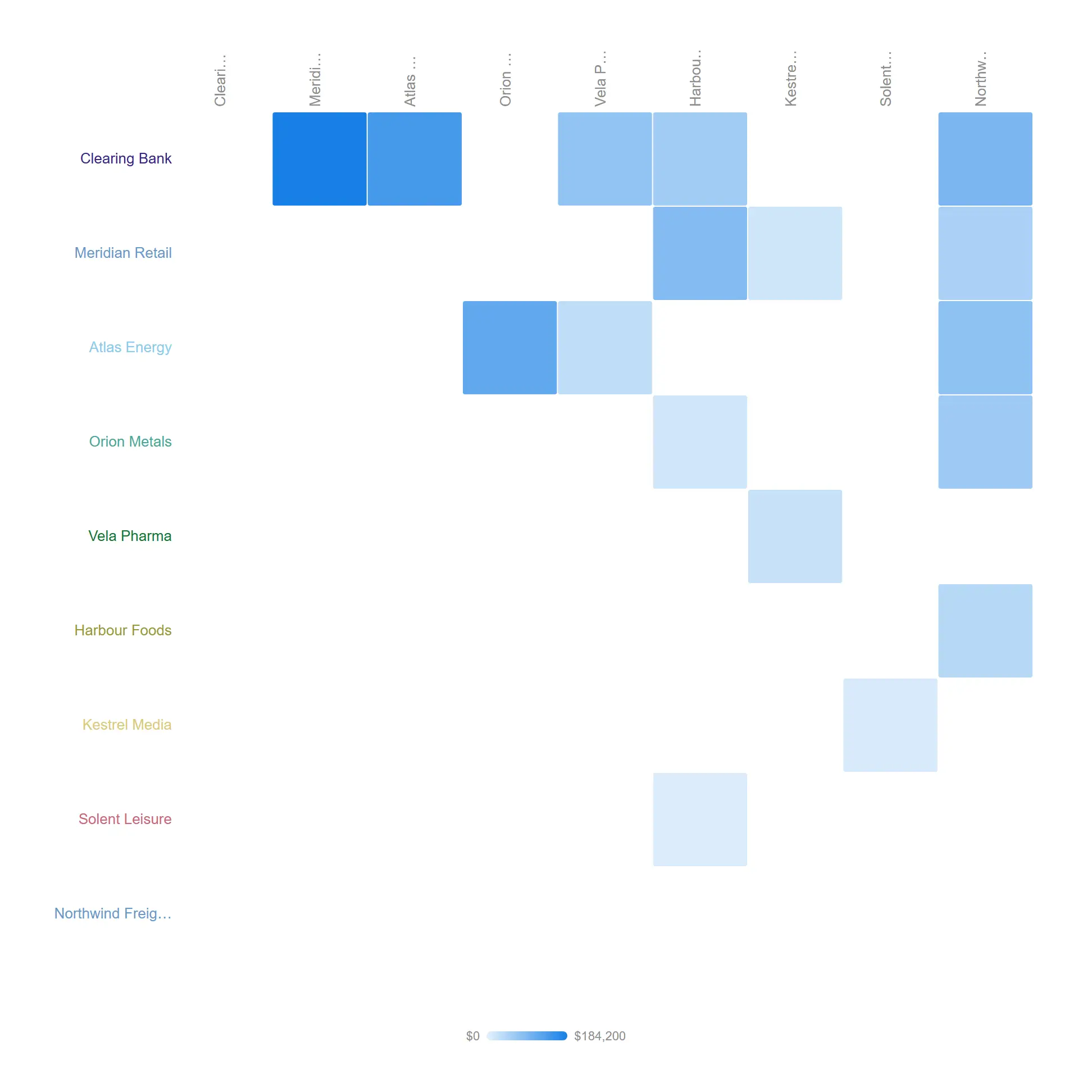 Adjacency matrix — The honest view of a dense graph: one row and column per node, every relationship on the grid, and not a hairball in sight.
