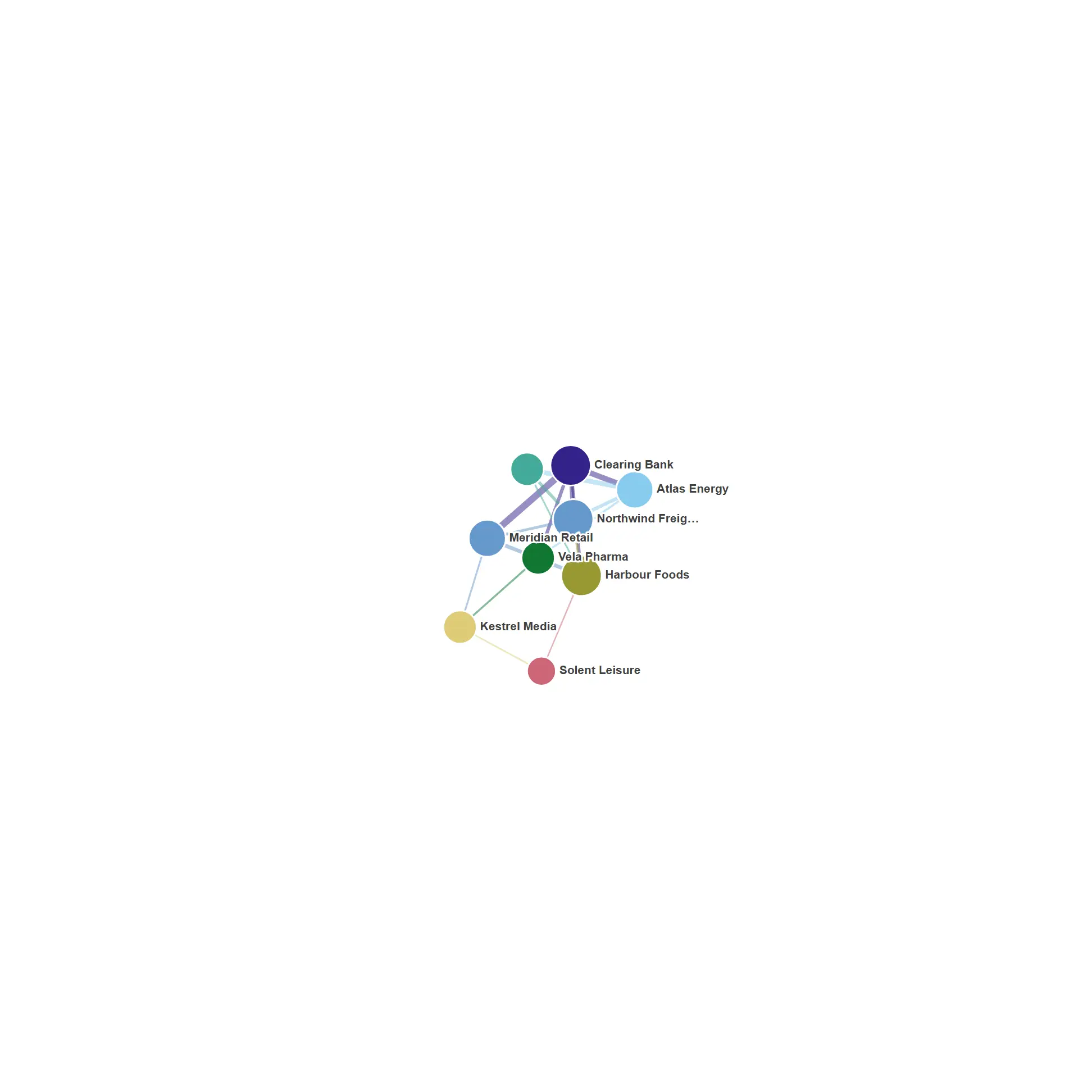 Network (force graph) — See who transacts with whom at a glance — hubs grow, spokes settle around them, and the picture is identical every single time you open it.