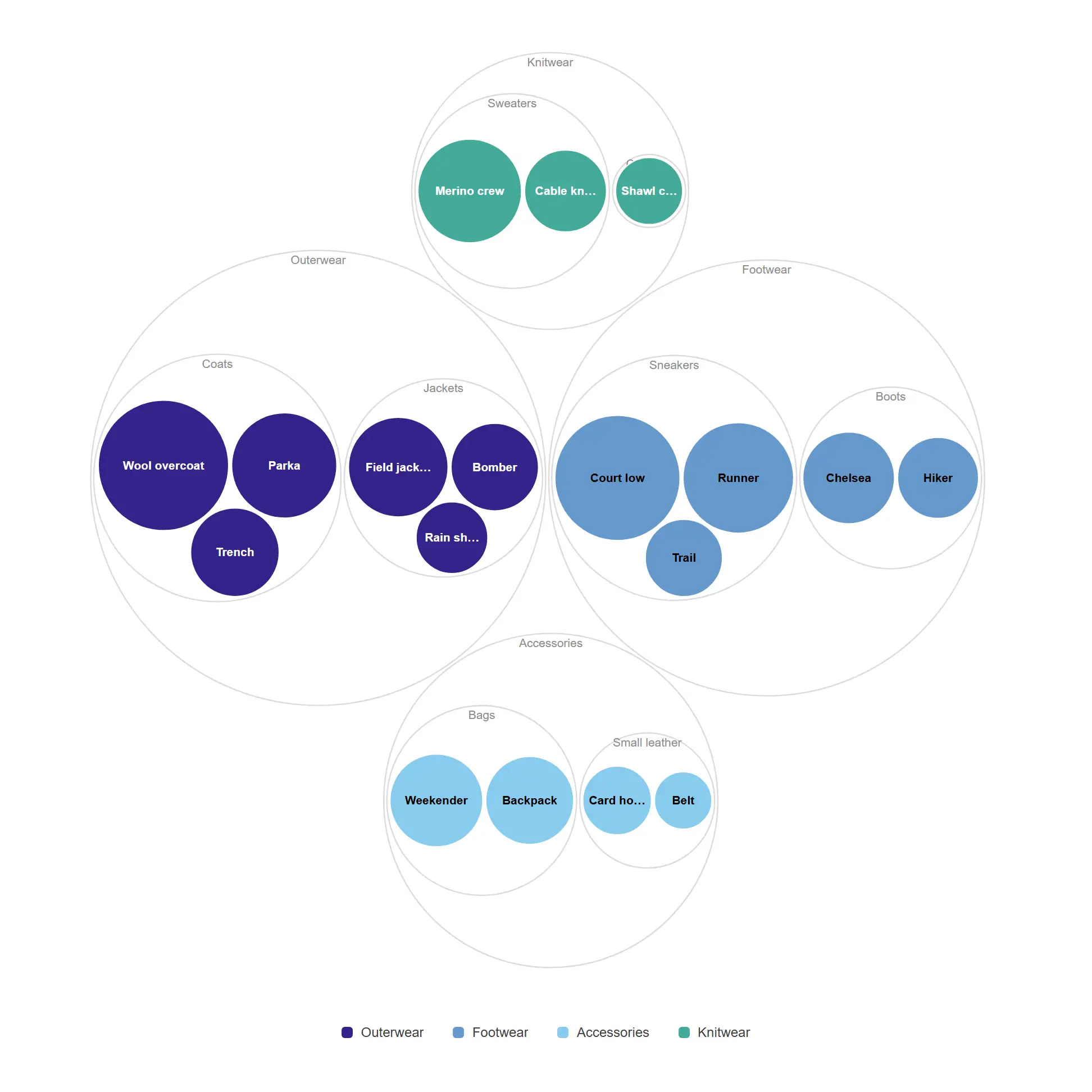Circle packing — A hierarchy that reads as structure first and numbers second — ideal for exploring an unfamiliar catalogue.