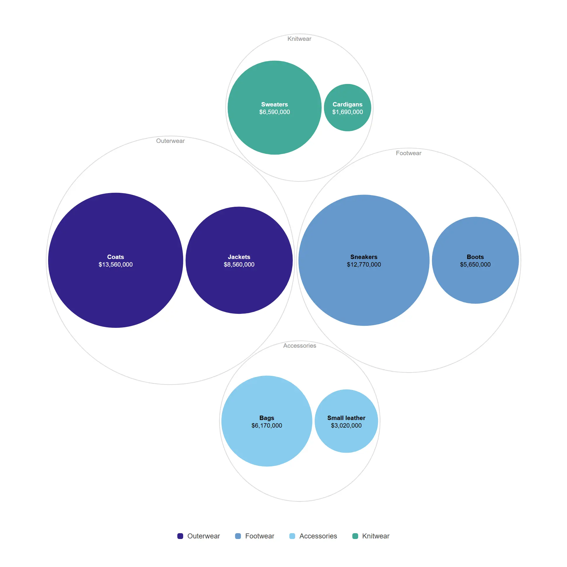 Circle packing, two levels — Fewer levels, bigger circles, labels that survive on a dashboard tile.