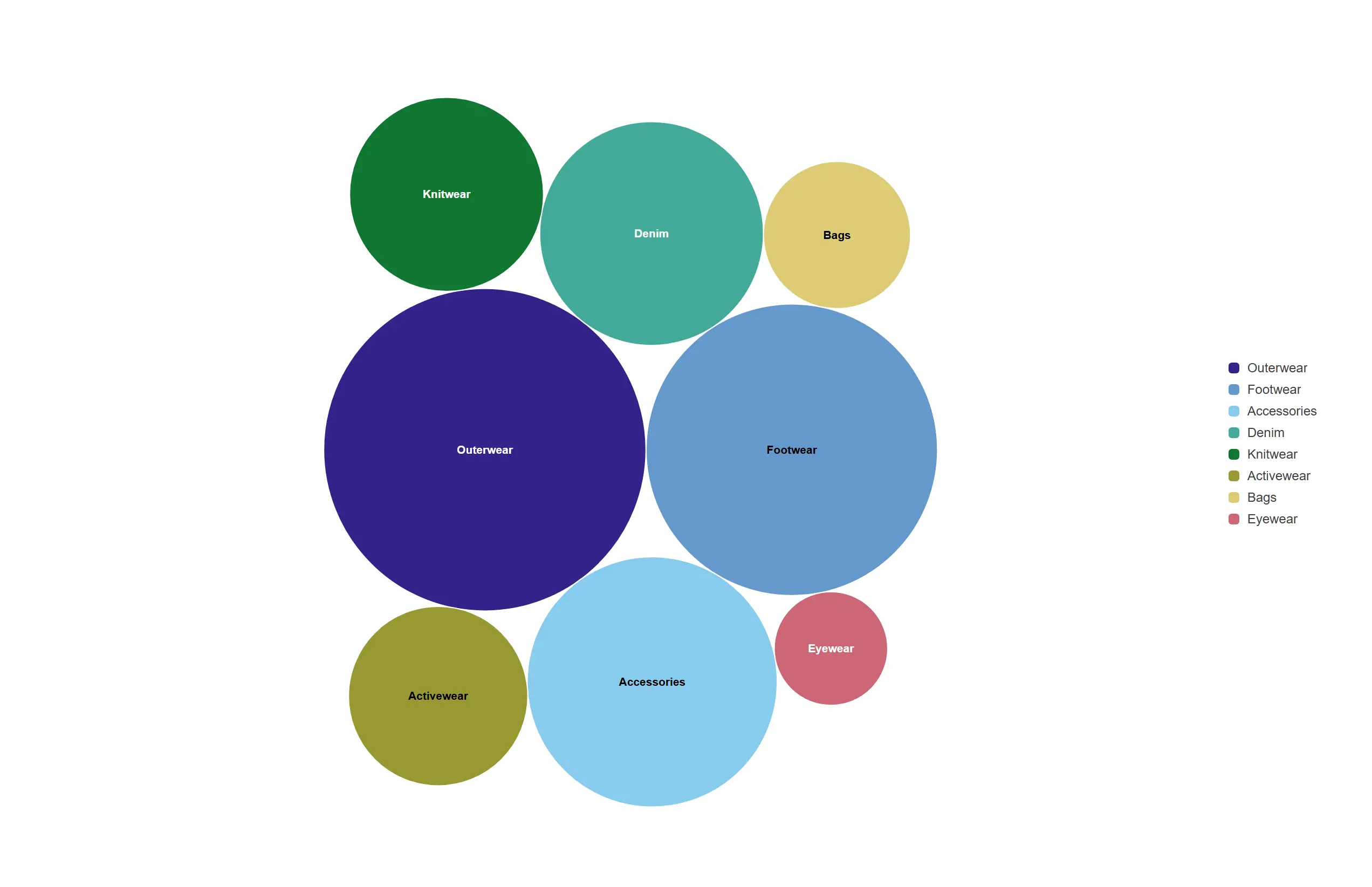 Packed bubbles — The relative size of every category as a tightly packed cloud, no axis required.