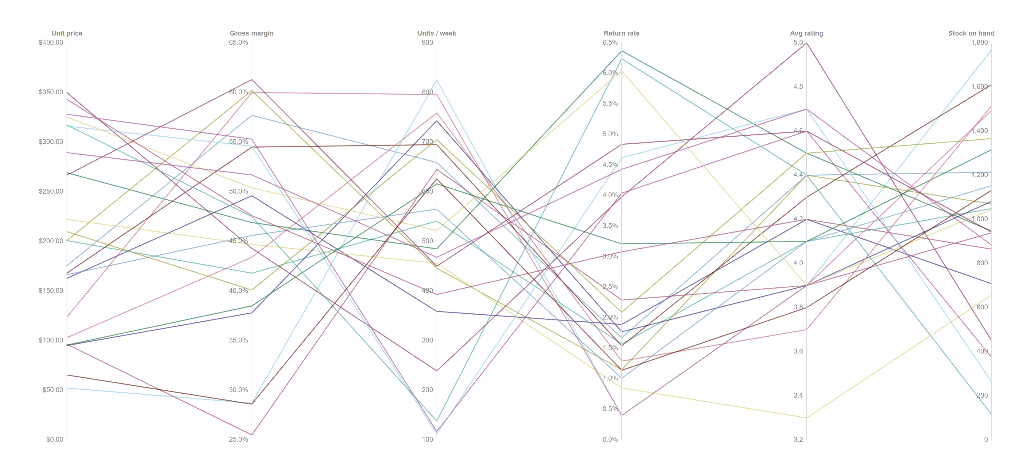 Parallel coordinates — Read six competing metrics for every product at once, then drag on any axis to narrow the field to the ones that pass.