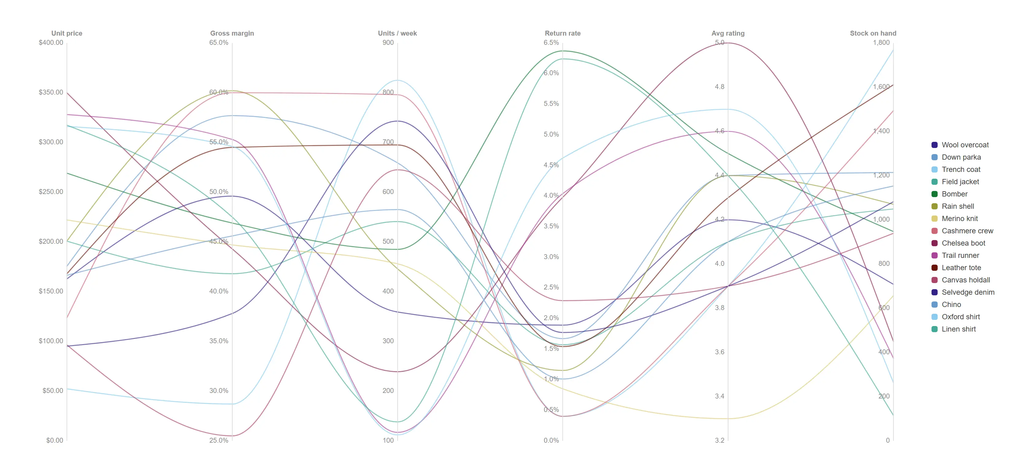 Parallel coordinates, smoothed — Follow individual products through the plot more easily when the threads curve instead of kinking at every axis.