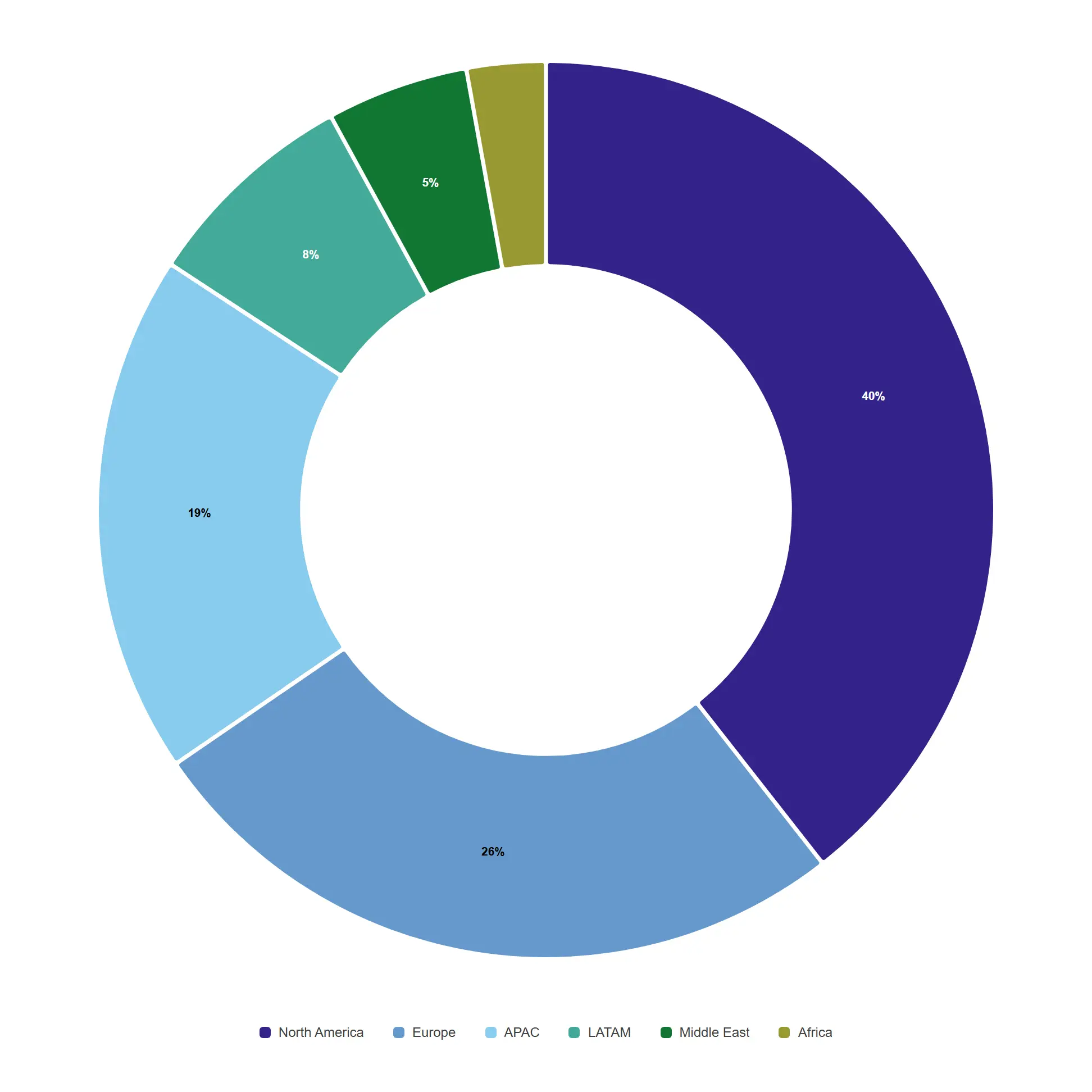 Donut — The share-of-total classic, with native Qlik colours and engine-formatted values built in.