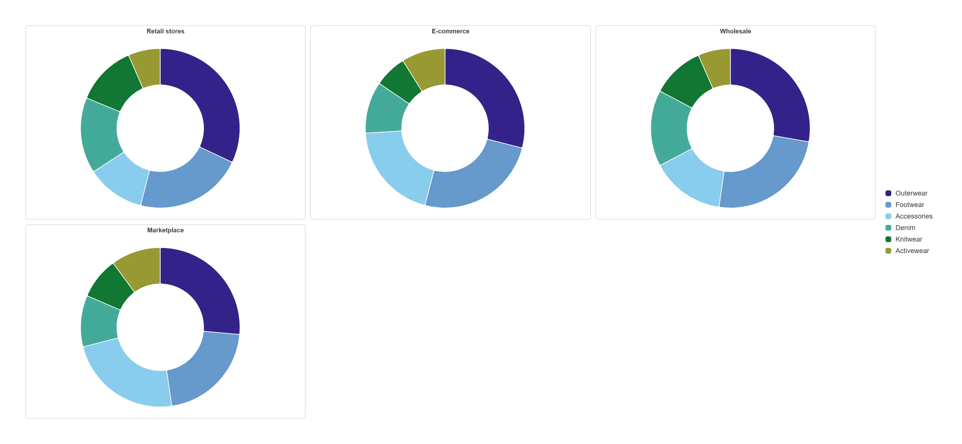Trellised donut — One donut per channel, so mix differences across channels read side by side.