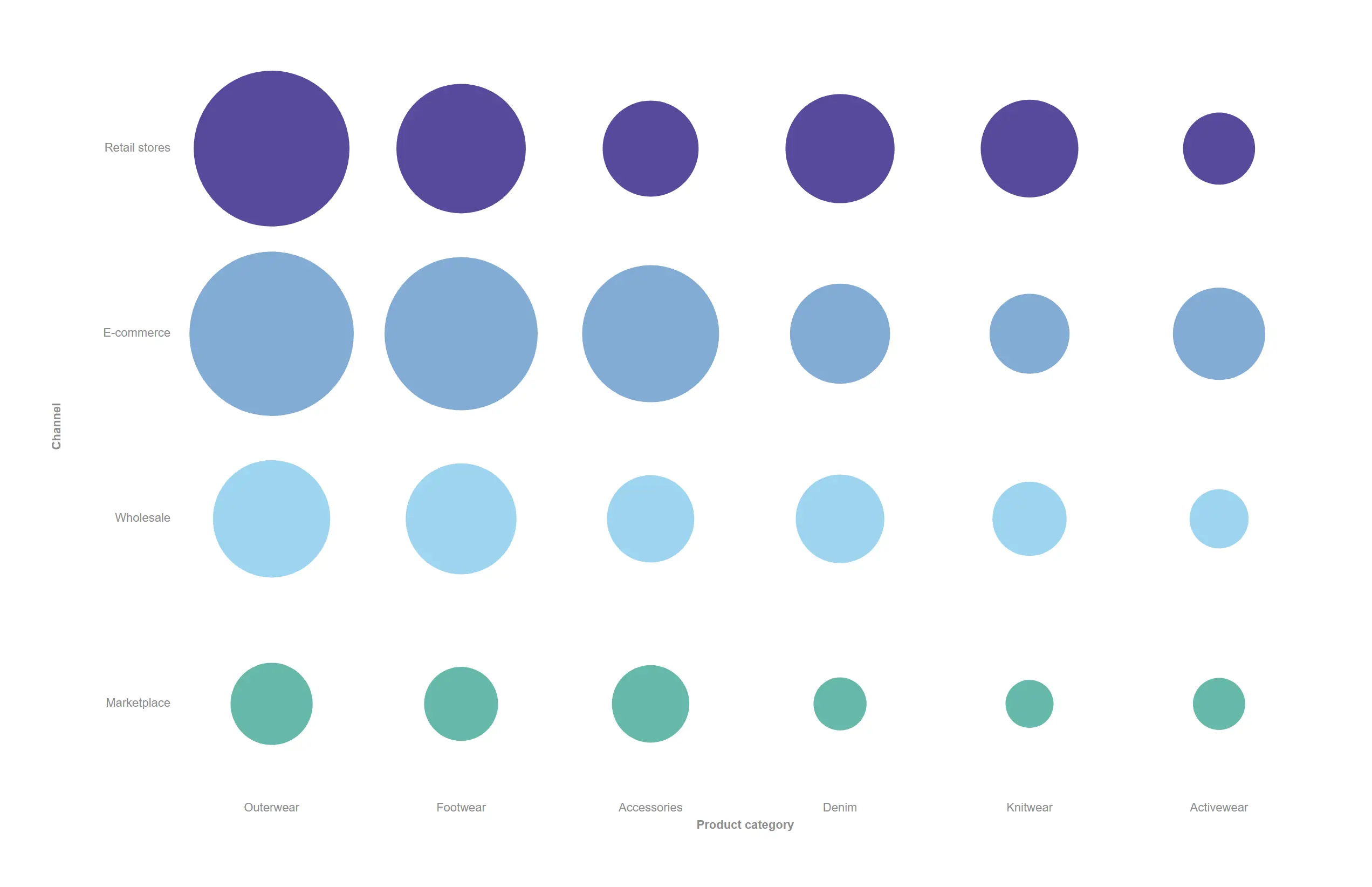 Punchcard (category × channel) — Revenue concentration across two categorical axes, read off dot size without a colour legend.